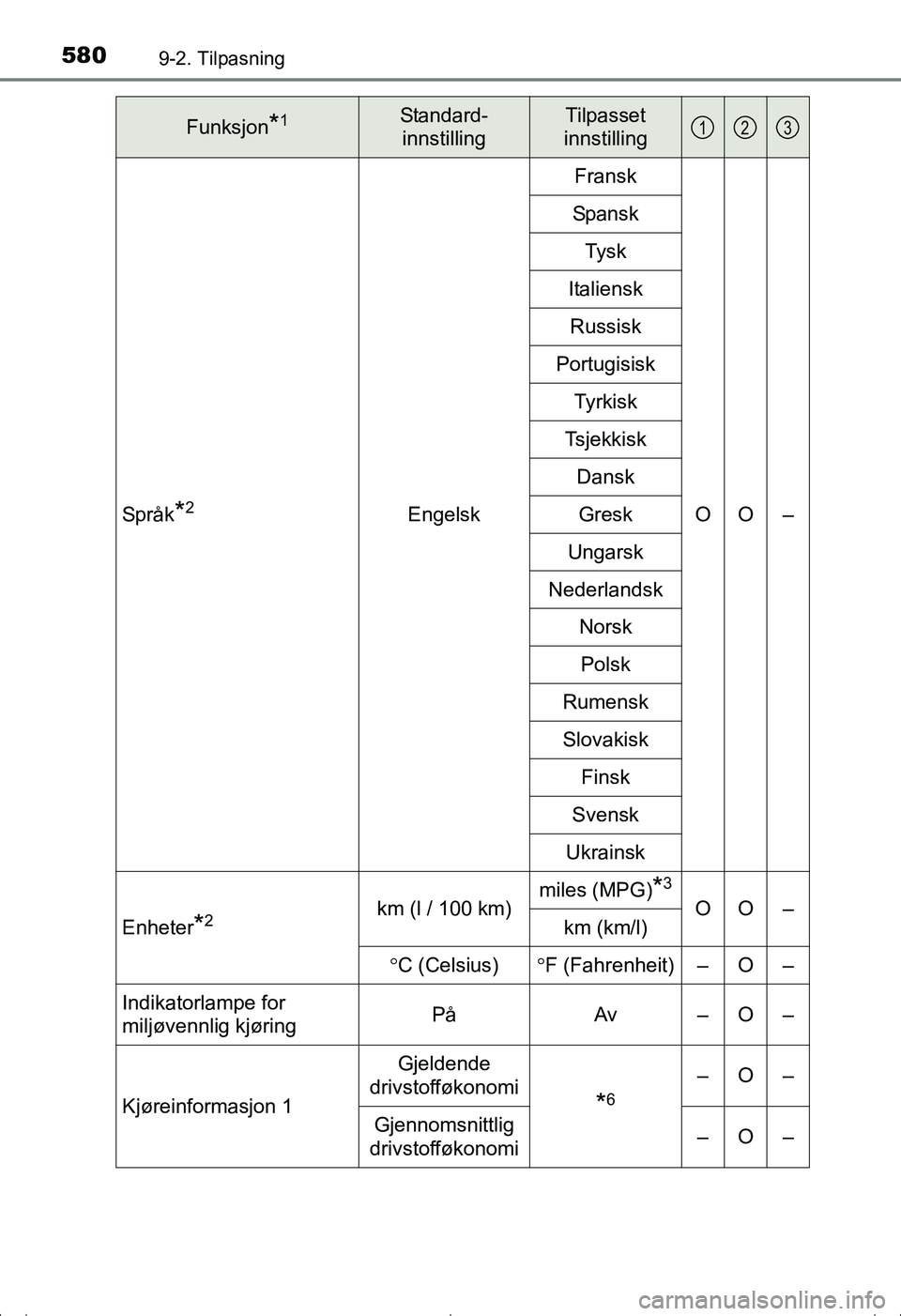 TOYOTA AVENSIS 2016 Instruksjoner for bruk (in Norwegian) 5809-2. Tilpasning
OM20C20NOSpråk
*2Engelsk
Fransk
OO –
Spans k
Tysk
Italiensk Russisk
Portugisisk Ty rk i s k
Tsjekkisk DanskGresk
Ungarsk
Nederlandsk Norsk
Polsk
Rumensk
Slovakisk Finsk
Svensk
Uk TOYOTA AVENSIS 2016 Instruksjoner for bruk (in Norwegian) 5809-2. Tilpasning
OM20C20NOSpråk
*2Engelsk
Fransk
OO –
Spans k
Tysk
Italiensk Russisk
Portugisisk Ty rk i s k
Tsjekkisk DanskGresk
Ungarsk
Nederlandsk Norsk
Polsk
Rumensk
Slovakisk Finsk
Svensk
Uk