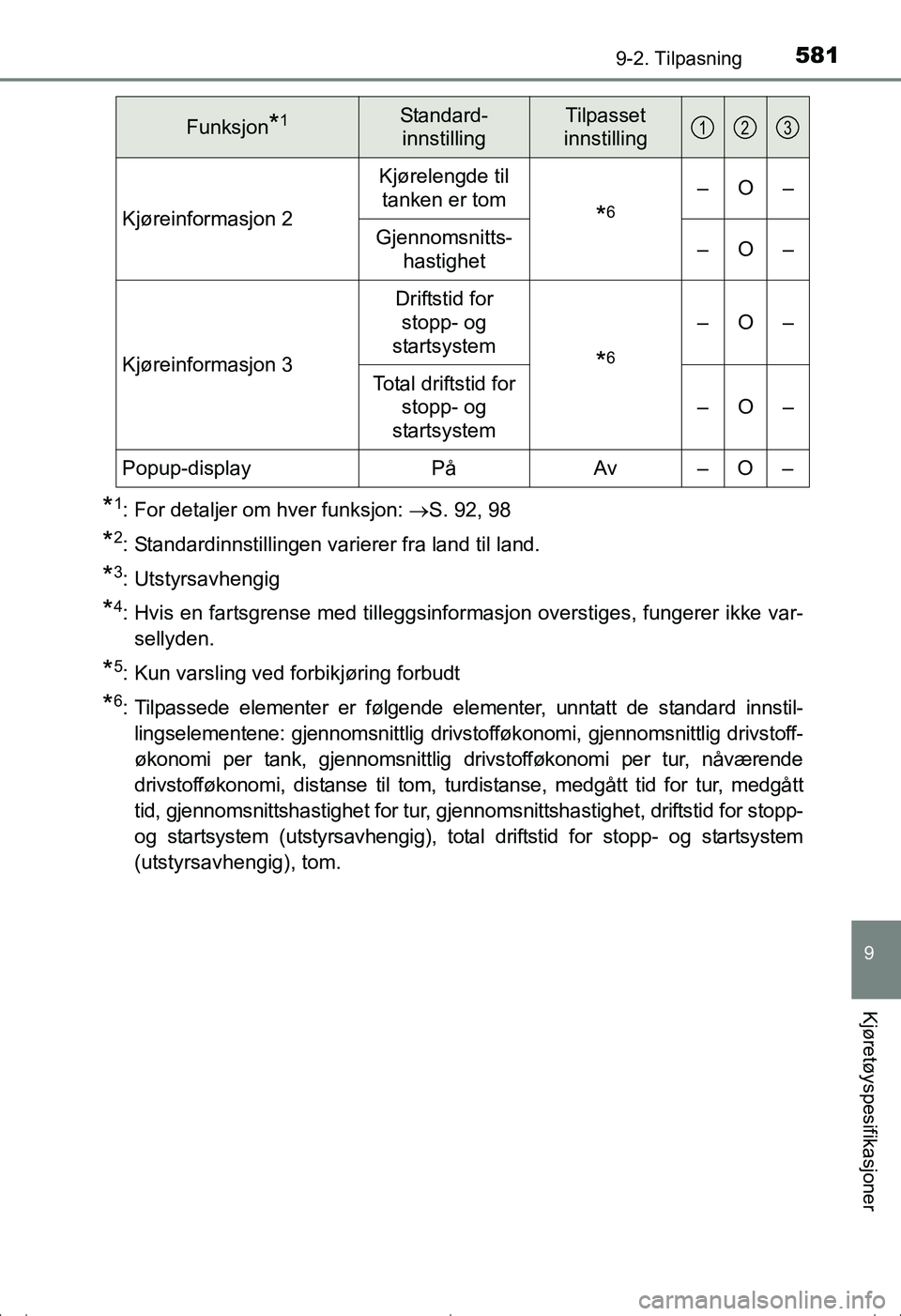 TOYOTA AVENSIS 2016 Instruksjoner for bruk (in Norwegian) 5819-2. Tilpasning
OM20C20NO
9
Kjøretøyspesifikasjoner
*1: For detaljer om hver funksjon: S. 92, 98
*2: Standardinnstillingen varierer fra land til land.
*3: Utstyrsavhengig
*4: Hvis en fartsgren TOYOTA AVENSIS 2016 Instruksjoner for bruk (in Norwegian) 5819-2. Tilpasning
OM20C20NO
9
Kjøretøyspesifikasjoner
*1: For detaljer om hver funksjon: S. 92, 98
*2: Standardinnstillingen varierer fra land til land.
*3: Utstyrsavhengig
*4: Hvis en fartsgren