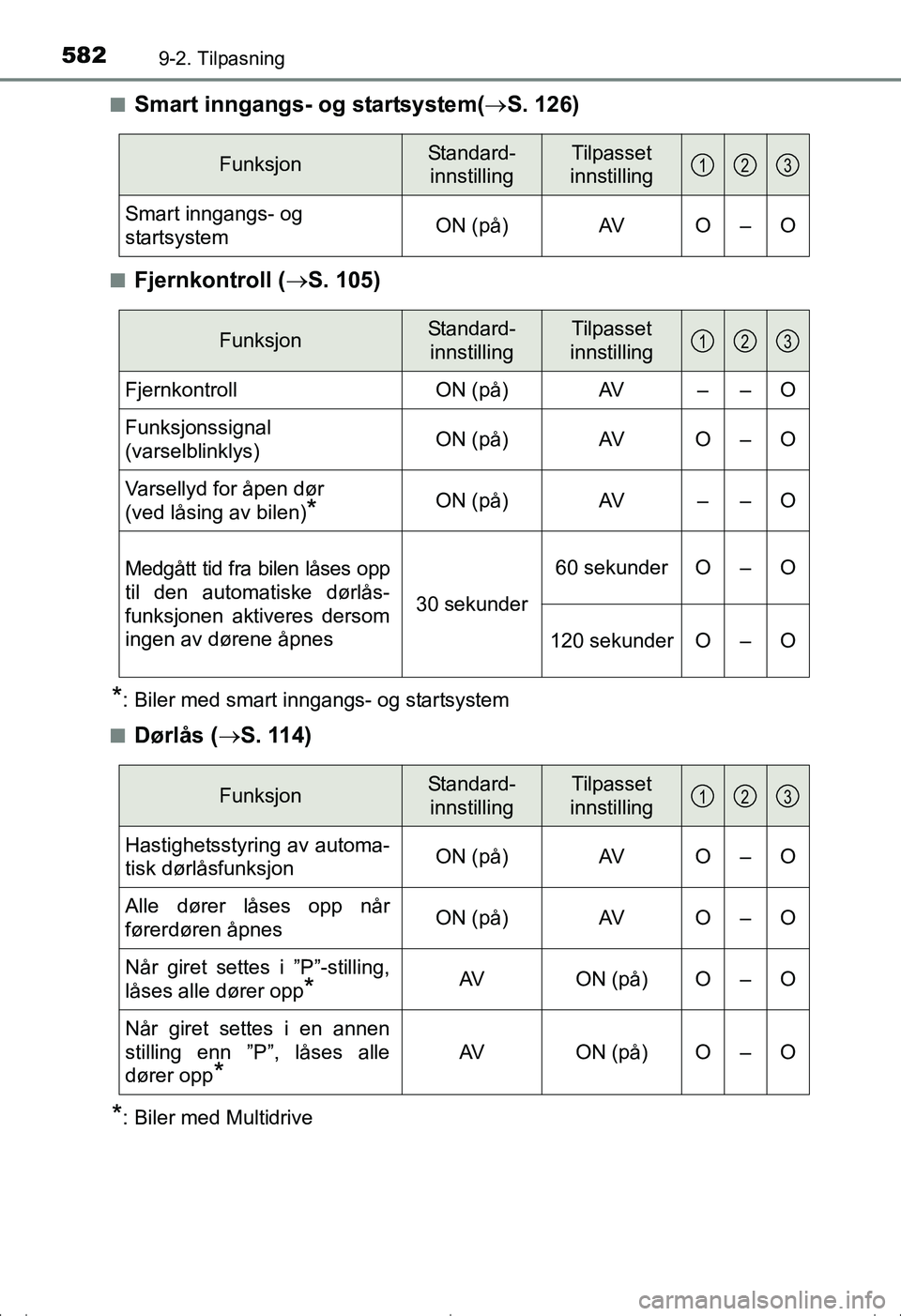 TOYOTA AVENSIS 2016 Instruksjoner for bruk (in Norwegian) 5829-2. Tilpasning
OM20C20NOn
Smart inngangs- og startsystem(
S. 126)
nFjernkontroll ( S. 105)
*: Biler med smart inngangs- og startsystem
n
Dørlås ( S. 114)
*: Biler med Multidrive
Funksjo TOYOTA AVENSIS 2016 Instruksjoner for bruk (in Norwegian) 5829-2. Tilpasning
OM20C20NOn
Smart inngangs- og startsystem(
S. 126)
nFjernkontroll ( S. 105)
*: Biler med smart inngangs- og startsystem
n
Dørlås ( S. 114)
*: Biler med Multidrive
Funksjo