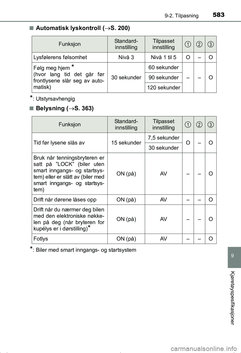 TOYOTA AVENSIS 2016 Instruksjoner for bruk (in Norwegian) 5839-2. Tilpasning
OM20C20NO
9
Kjøretøyspesifikasjoner
nAutomatisk lyskontroll (S. 200)
*: Utstyrsavhengig
n
Belysning ( S. 363)
*: Biler med smart inngangs- og startsystem
FunksjonStandard-
i TOYOTA AVENSIS 2016 Instruksjoner for bruk (in Norwegian) 5839-2. Tilpasning
OM20C20NO
9
Kjøretøyspesifikasjoner
nAutomatisk lyskontroll (S. 200)
*: Utstyrsavhengig
n
Belysning ( S. 363)
*: Biler med smart inngangs- og startsystem
FunksjonStandard-
i