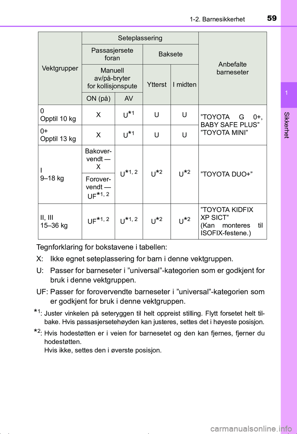 TOYOTA AVENSIS 2016 Instruksjoner for bruk (in Norwegian) 591-2. Barnesikkerhet
1
OM20C20NO
Sikkerhet
Tegnforklaring for bokstavene i tabellen:
X: Ikke egnet seteplassering for barn i denne vektgruppen.
U: Passer for barneseter i ”universal”-kategorien s TOYOTA AVENSIS 2016 Instruksjoner for bruk (in Norwegian) 591-2. Barnesikkerhet
1
OM20C20NO
Sikkerhet
Tegnforklaring for bokstavene i tabellen:
X: Ikke egnet seteplassering for barn i denne vektgruppen.
U: Passer for barneseter i ”universal”-kategorien s