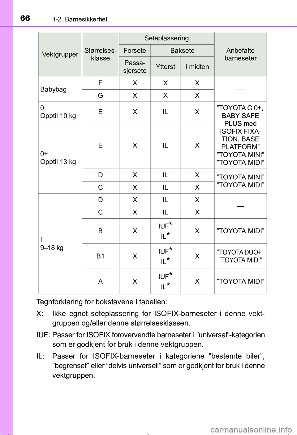 TOYOTA AVENSIS 2016 Instruksjoner for bruk (in Norwegian) 661-2. Barnesikkerhet
OM20C20NO
Tegnforklaring for bokstavene i tabellen:
X: Ikke egnet seteplassering for ISOFIX-barneseter i denne vekt-gruppen og/eller denne størrelsesklassen.
IUF: Passer for ISO TOYOTA AVENSIS 2016 Instruksjoner for bruk (in Norwegian) 661-2. Barnesikkerhet
OM20C20NO
Tegnforklaring for bokstavene i tabellen:
X: Ikke egnet seteplassering for ISOFIX-barneseter i denne vekt-gruppen og/eller denne størrelsesklassen.
IUF: Passer for ISO