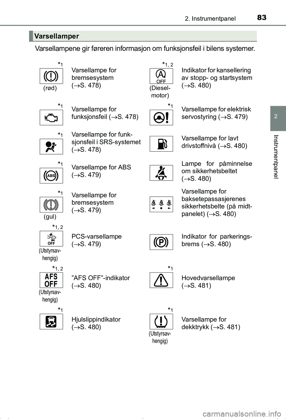 TOYOTA AVENSIS 2016 Instruksjoner for bruk (in Norwegian) 832. Instrumentpanel
2
Instrumentpanel
OM20C20NO
Varsellampene gir føreren informasjon om funksjonsfeil i bilens systemer.
Varsellamper
*1
(rød)
Varsellampe for
bremsesystem
(S. 478)*1, 2
(Diese TOYOTA AVENSIS 2016 Instruksjoner for bruk (in Norwegian) 832. Instrumentpanel
2
Instrumentpanel
OM20C20NO
Varsellampene gir føreren informasjon om funksjonsfeil i bilens systemer.
Varsellamper
*1
(rød)
Varsellampe for
bremsesystem
(S. 478)*1, 2
(Diese