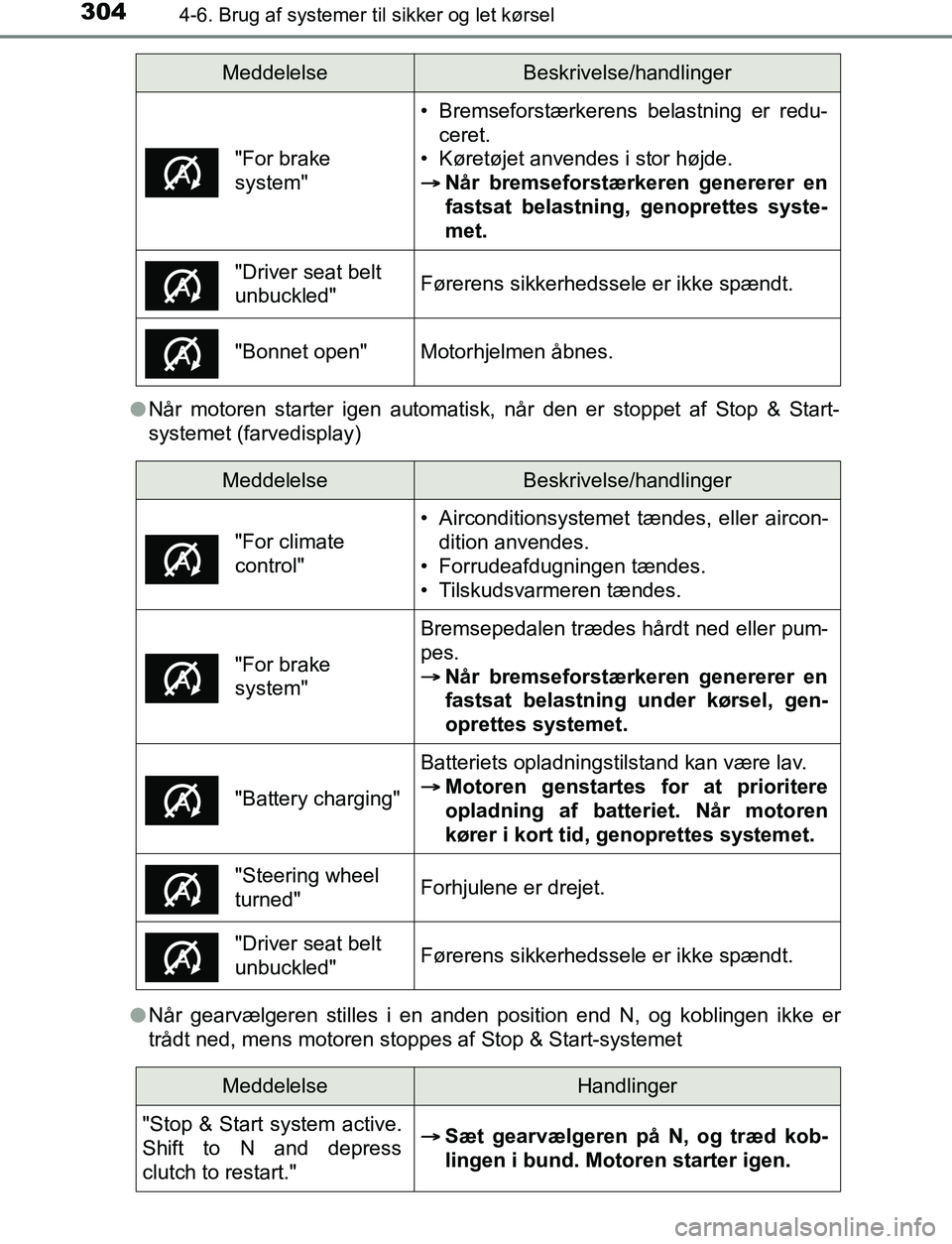 TOYOTA AVENSIS 2017 Brugsanvisning (in Danish) 3044-6. Brug af systemer til sikker og let kørsel
OM20C66DKl
Når motoren starter igen automatisk, når den er stoppet af Stop & Start-
systemet (farvedisplay)
l Når gearvælgeren stilles i en anden TOYOTA AVENSIS 2017 Brugsanvisning (in Danish) 3044-6. Brug af systemer til sikker og let kørsel
OM20C66DKl
Når motoren starter igen automatisk, når den er stoppet af Stop & Start-
systemet (farvedisplay)
l Når gearvælgeren stilles i en anden