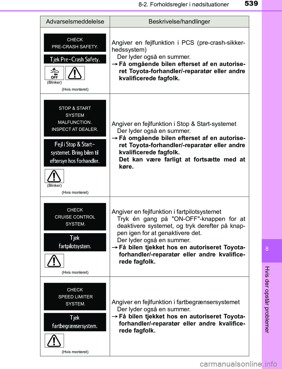 TOYOTA AVENSIS 2017 Brugsanvisning (in Danish) 5398-2. Forholdsregler i nødsituationer
OM20C66DK
8
Hvis der opstår problemer
(Hvis monteret)
Angiver en fejlfunktion i PCS (pre-crash-sikker-
hedssystem)Der lyder også en summer.
ï‚®
Få omgående TOYOTA AVENSIS 2017 Brugsanvisning (in Danish) 5398-2. Forholdsregler i nødsituationer
OM20C66DK
8
Hvis der opstår problemer
(Hvis monteret)
Angiver en fejlfunktion i PCS (pre-crash-sikker-
hedssystem)Der lyder også en summer.
ï‚®
Få omgående