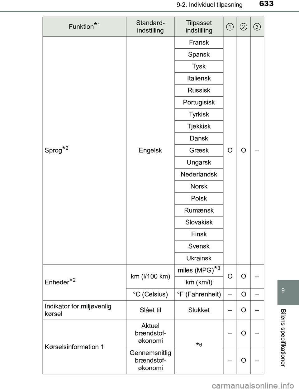 TOYOTA AVENSIS 2017 Brugsanvisning (in Danish) 6339-2. Individuel tilpasning
OM20C66DK
9
Bilens specifikationer
Sprog*2EngelskFransk
OO –
Spansk
Tysk
Italiensk Russisk
Portugisisk Tyrkisk
Tjekkisk Dansk
Græsk
Ungarsk
Nederlandsk Norsk
Polsk
Rum TOYOTA AVENSIS 2017 Brugsanvisning (in Danish) 6339-2. Individuel tilpasning
OM20C66DK
9
Bilens specifikationer
Sprog*2EngelskFransk
OO –
Spansk
Tysk
Italiensk Russisk
Portugisisk Tyrkisk
Tjekkisk Dansk
Græsk
Ungarsk
Nederlandsk Norsk
Polsk
Rum