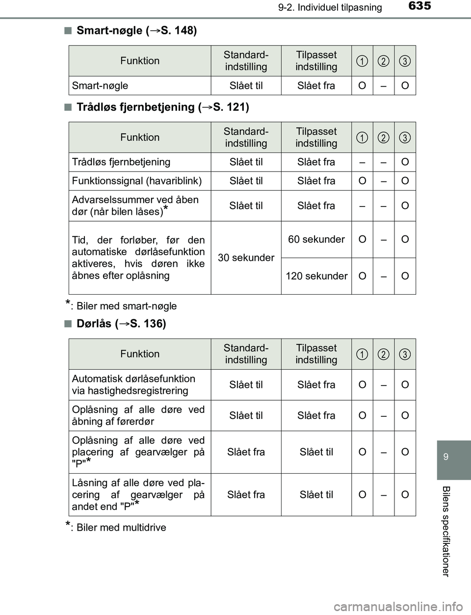 TOYOTA AVENSIS 2017 Brugsanvisning (in Danish) 6359-2. Individuel tilpasning
OM20C66DK
9
Bilens specifikationer
nSmart-nøgle (S. 148)
nTrådløs fjernbetjening (S. 121)
*: Biler med smart-nøgle
n
Dørlås ( S. 136)
*: Biler med multidri TOYOTA AVENSIS 2017 Brugsanvisning (in Danish) 6359-2. Individuel tilpasning
OM20C66DK
9
Bilens specifikationer
nSmart-nøgle (S. 148)
nTrådløs fjernbetjening (S. 121)
*: Biler med smart-nøgle
n
Dørlås ( S. 136)
*: Biler med multidri