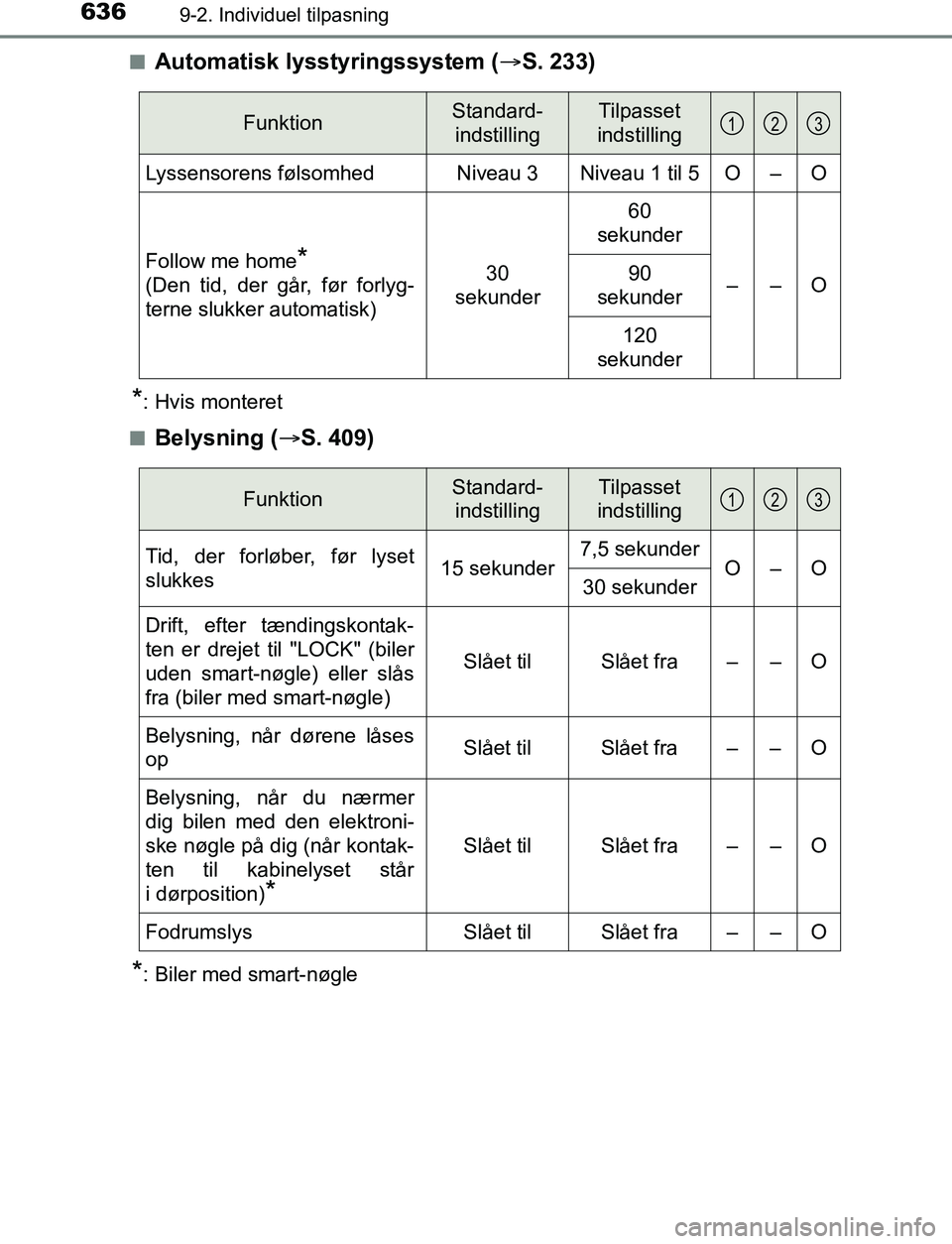 TOYOTA AVENSIS 2017 Brugsanvisning (in Danish) 6369-2. Individuel tilpasning
OM20C66DKn
Automatisk lysstyringssystem (
S. 233)
*: Hvis monteret
n
Belysning ( S. 409)
*: Biler med smart-nøgle
FunktionStandard-
indstillingTilpasset
indstillin TOYOTA AVENSIS 2017 Brugsanvisning (in Danish) 6369-2. Individuel tilpasning
OM20C66DKn
Automatisk lysstyringssystem (
S. 233)
*: Hvis monteret
n
Belysning ( S. 409)
*: Biler med smart-nøgle
FunktionStandard-
indstillingTilpasset
indstillin