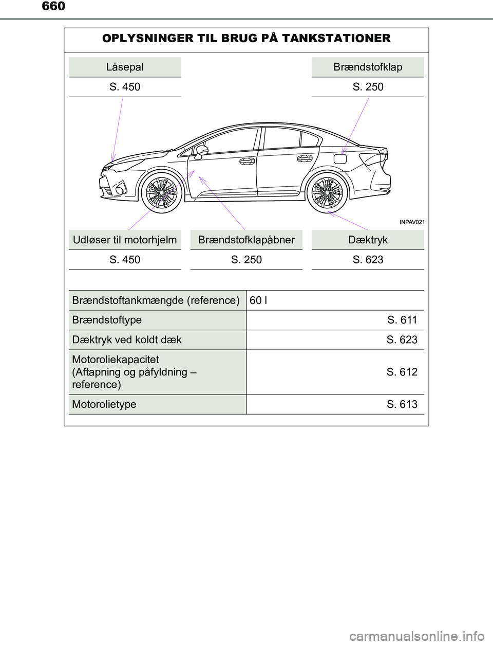 TOYOTA AVENSIS 2017 Brugsanvisning (in Danish) 660
OM20C66DK
OPLYSNINGER TIL BRUG PÃ… TANKSTATIONER
LåsepalBrændstofklap
S. 450
S. 250
Udløser til motorhjelmBrændstofklapåbnerDæktryk
S. 450 S. 250 S. 623
Brændstoftankmængde (reference) 60 TOYOTA AVENSIS 2017 Brugsanvisning (in Danish) 660
OM20C66DK
OPLYSNINGER TIL BRUG PÃ… TANKSTATIONER
LåsepalBrændstofklap
S. 450
S. 250
Udløser til motorhjelmBrændstofklapåbnerDæktryk
S. 450 S. 250 S. 623
Brændstoftankmængde (reference) 60