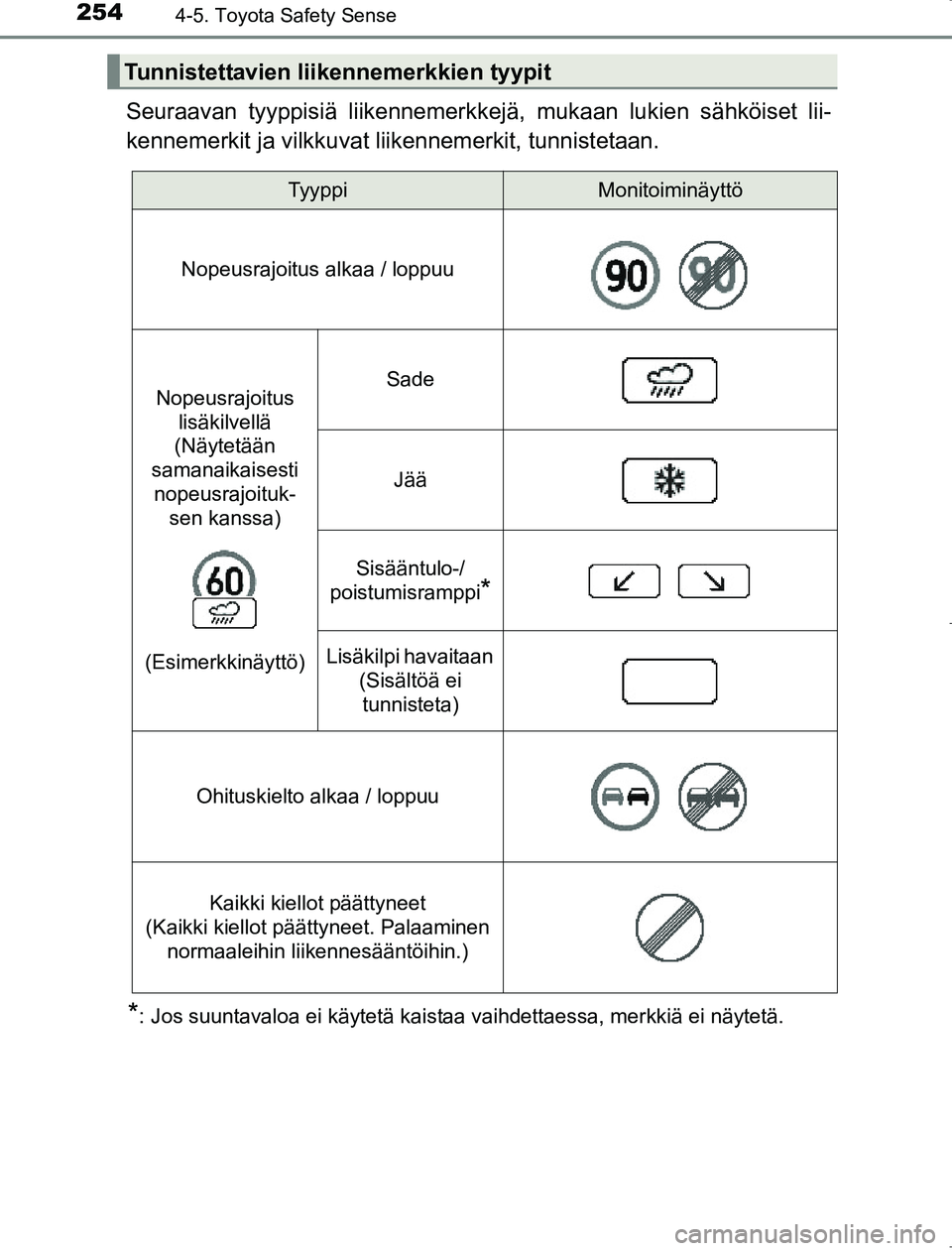 TOYOTA AVENSIS 2017 Omistajan Käsikirja (in Finnish) 2544-5. Toyota Safety Sense
OM20C66FI
Seuraavan tyyppisiä liikennemerkkejä, mukaan lukien sähköiset lii-
kennemerkit ja vilkkuvat liikennemerkit, tunnistetaan.
*: Jos suuntavaloa ei käytetä kai TOYOTA AVENSIS 2017 Omistajan Käsikirja (in Finnish) 2544-5. Toyota Safety Sense
OM20C66FI
Seuraavan tyyppisiä liikennemerkkejä, mukaan lukien sähköiset lii-
kennemerkit ja vilkkuvat liikennemerkit, tunnistetaan.
*: Jos suuntavaloa ei käytetä kai
