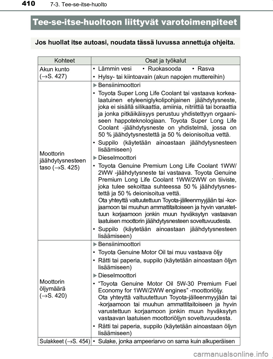 TOYOTA AVENSIS 2017 Omistajan Käsikirja (in Finnish) 4107-3. Tee-se-itse-huolto
OM20C66FI
Tee-se-itse-huoltoon liittyvät varotoimenpiteet
Jos huollat itse autoasi, noudata tässä luvussa annettuja ohjeita.
KohteetOsat ja työkalut
Akun kunto
(→ S. 4 TOYOTA AVENSIS 2017 Omistajan Käsikirja (in Finnish) 4107-3. Tee-se-itse-huolto
OM20C66FI
Tee-se-itse-huoltoon liittyvät varotoimenpiteet
Jos huollat itse autoasi, noudata tässä luvussa annettuja ohjeita.
KohteetOsat ja työkalut
Akun kunto
(→ S. 4