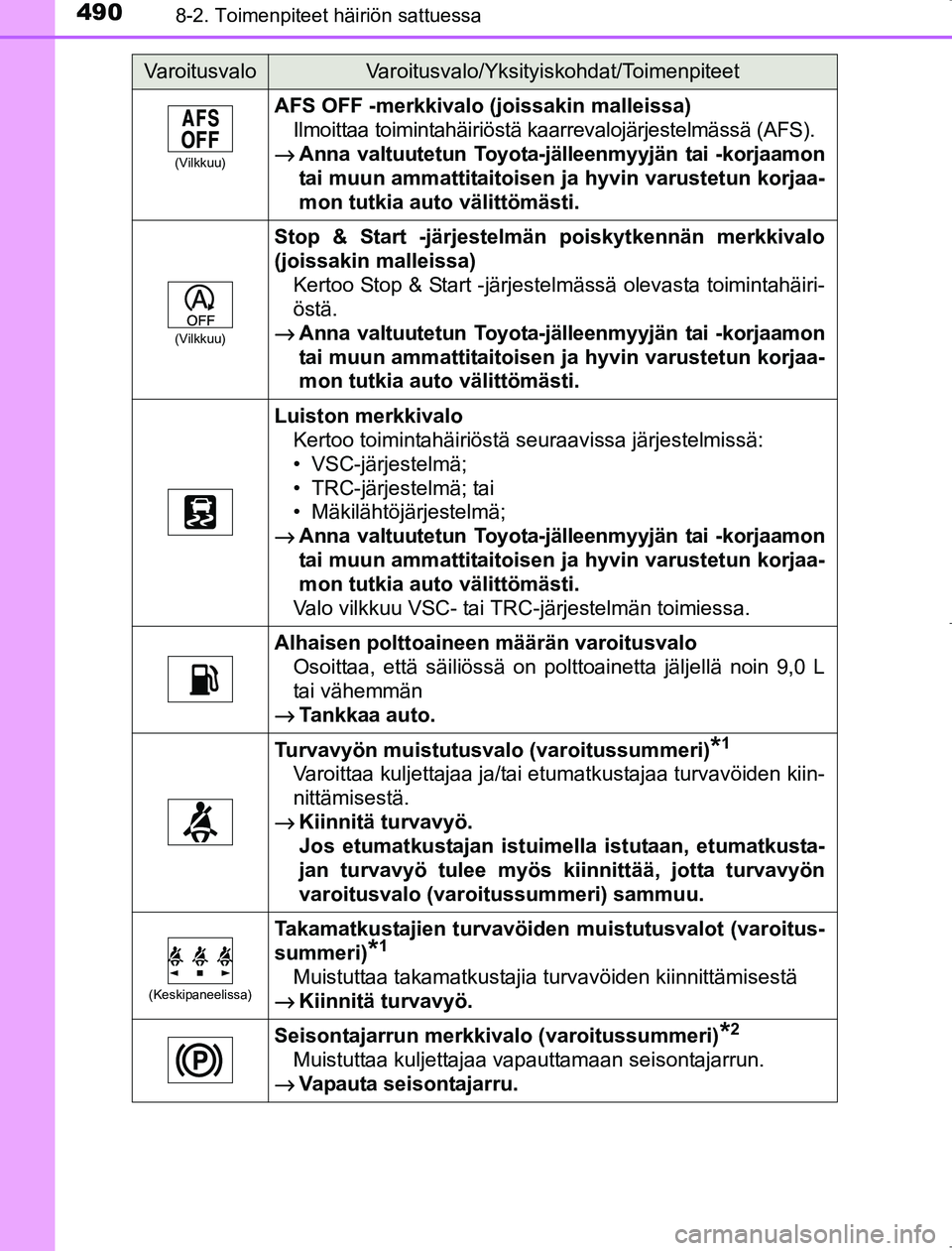 TOYOTA AVENSIS 2017 Omistajan Käsikirja (in Finnish) 4908-2. Toimenpiteet häiriön sattuessa
OM20C66FI
(Vilkkuu)
AFS OFF -merkkivalo (joissakin malleissa)Ilmoittaa toimintahäiriöstä ka arrevalojärjestelmässä (AFS).
→ Anna valtuutetun Toyota-jä TOYOTA AVENSIS 2017 Omistajan Käsikirja (in Finnish) 4908-2. Toimenpiteet häiriön sattuessa
OM20C66FI
(Vilkkuu)
AFS OFF -merkkivalo (joissakin malleissa)Ilmoittaa toimintahäiriöstä ka arrevalojärjestelmässä (AFS).
→ Anna valtuutetun Toyota-jä