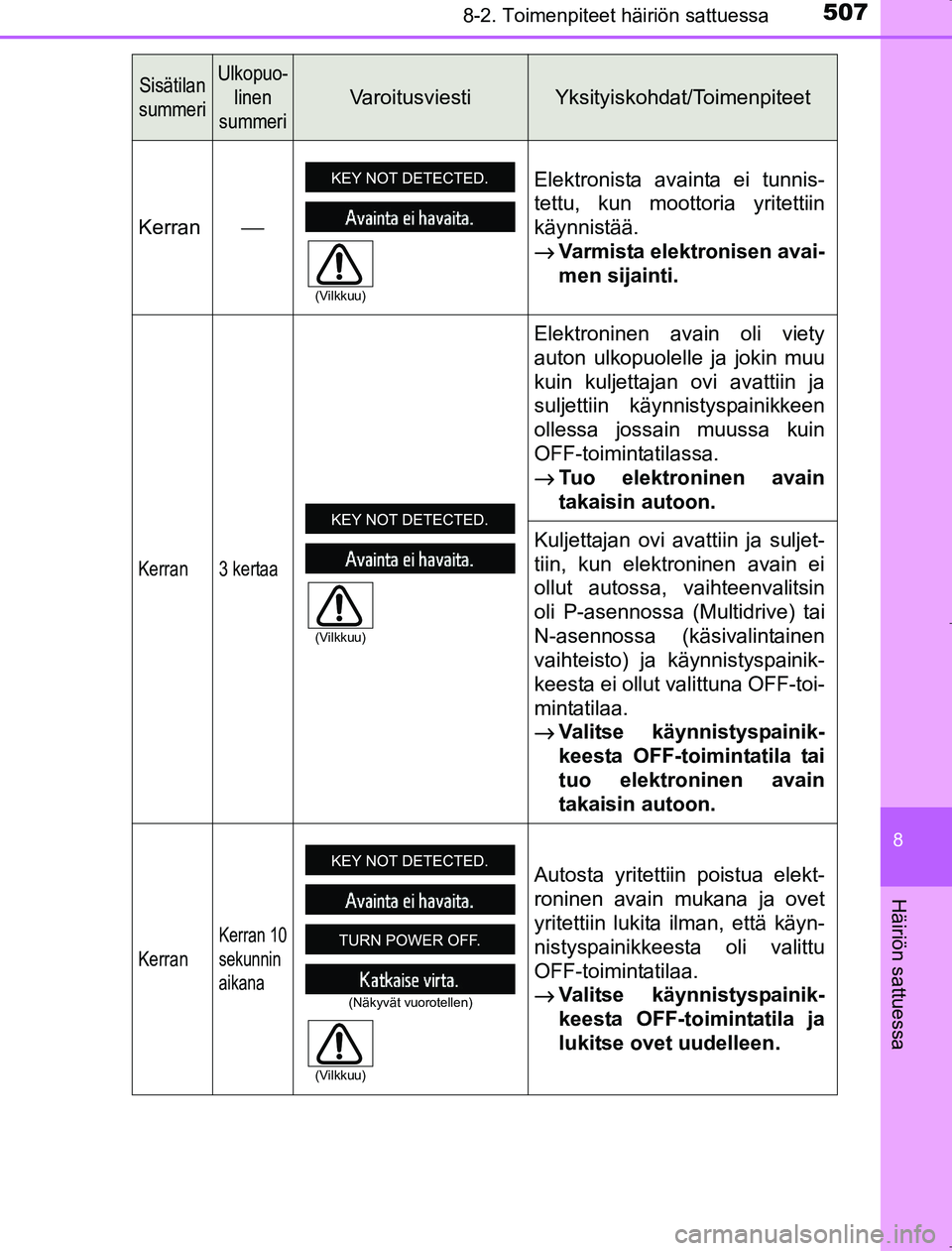 TOYOTA AVENSIS 2017 Omistajan Käsikirja (in Finnish) 5078-2. Toimenpiteet häiriön sattuessa
OM20C66FI
8
Häiriön sattuessa
Sisätilan
summeriUlkopuo- linen
summeri
Va r o i t u s v i e s t iYksityiskohdat/Toimenpiteet
Kerran ⎯ Elektronista avainta TOYOTA AVENSIS 2017 Omistajan Käsikirja (in Finnish) 5078-2. Toimenpiteet häiriön sattuessa
OM20C66FI
8
Häiriön sattuessa
Sisätilan
summeriUlkopuo- linen
summeri
Va r o i t u s v i e s t iYksityiskohdat/Toimenpiteet
Kerran ⎯ Elektronista avainta