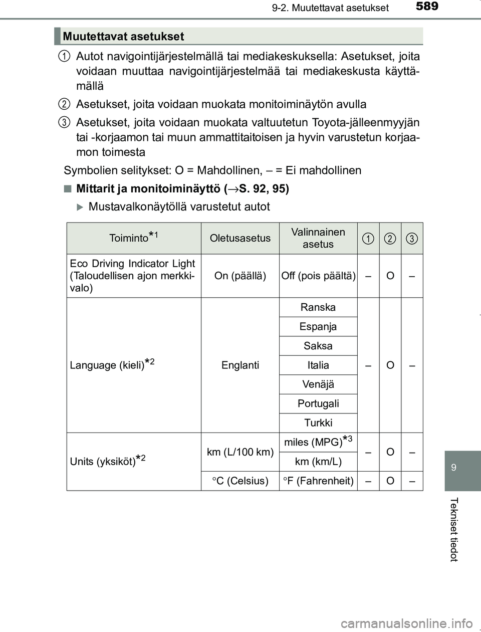 TOYOTA AVENSIS 2017 Omistajan Käsikirja (in Finnish) 5899-2. Muutettavat asetukset
OM20C66FI
9
Tekniset tiedot
Autot navigointijärjestelmällä tai mediakeskuksella: Asetukset, joita
voidaan muuttaa navigointijärjeste lmää tai mediakeskusta käyttä TOYOTA AVENSIS 2017 Omistajan Käsikirja (in Finnish) 5899-2. Muutettavat asetukset
OM20C66FI
9
Tekniset tiedot
Autot navigointijärjestelmällä tai mediakeskuksella: Asetukset, joita
voidaan muuttaa navigointijärjeste lmää tai mediakeskusta käyttä