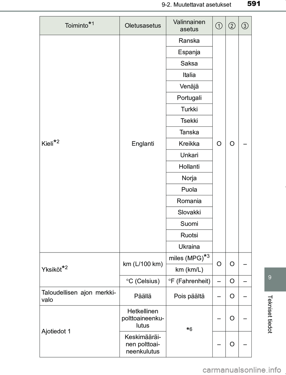 TOYOTA AVENSIS 2017 Omistajan Käsikirja (in Finnish) 5919-2. Muutettavat asetukset
OM20C66FI
9
Tekniset tiedot
Kieli*2EnglantiRanska
OO –
Espanja
Saksa
Italia
Venäjä
Portugali Turkki
Tsekki
Tanska
Kreikka
Unkari
Hollanti Norja
Puola
Romania Slovakki TOYOTA AVENSIS 2017 Omistajan Käsikirja (in Finnish) 5919-2. Muutettavat asetukset
OM20C66FI
9
Tekniset tiedot
Kieli*2EnglantiRanska
OO –
Espanja
Saksa
Italia
Venäjä
Portugali Turkki
Tsekki
Tanska
Kreikka
Unkari
Hollanti Norja
Puola
Romania Slovakki
