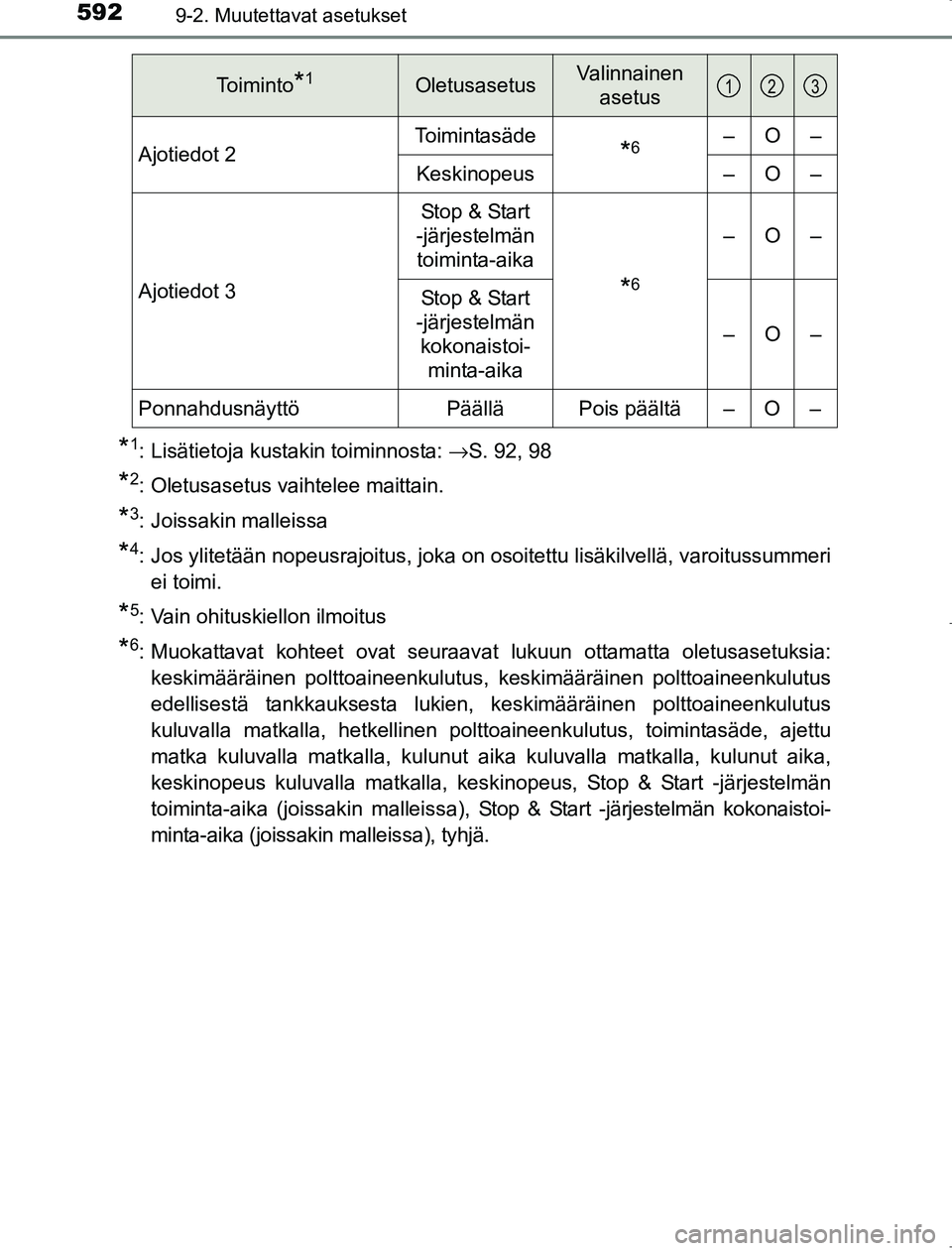 TOYOTA AVENSIS 2017 Omistajan Käsikirja (in Finnish) 5929-2. Muutettavat asetukset
OM20C66FI
*1: Lisätietoja kustakin toiminnosta: →S. 92, 98
*2: Oletusasetus vaihtelee maittain.
*3: Joissakin malleissa
*4: Jos ylitetään nopeusrajoitus, joka on oso TOYOTA AVENSIS 2017 Omistajan Käsikirja (in Finnish) 5929-2. Muutettavat asetukset
OM20C66FI
*1: Lisätietoja kustakin toiminnosta: →S. 92, 98
*2: Oletusasetus vaihtelee maittain.
*3: Joissakin malleissa
*4: Jos ylitetään nopeusrajoitus, joka on oso
