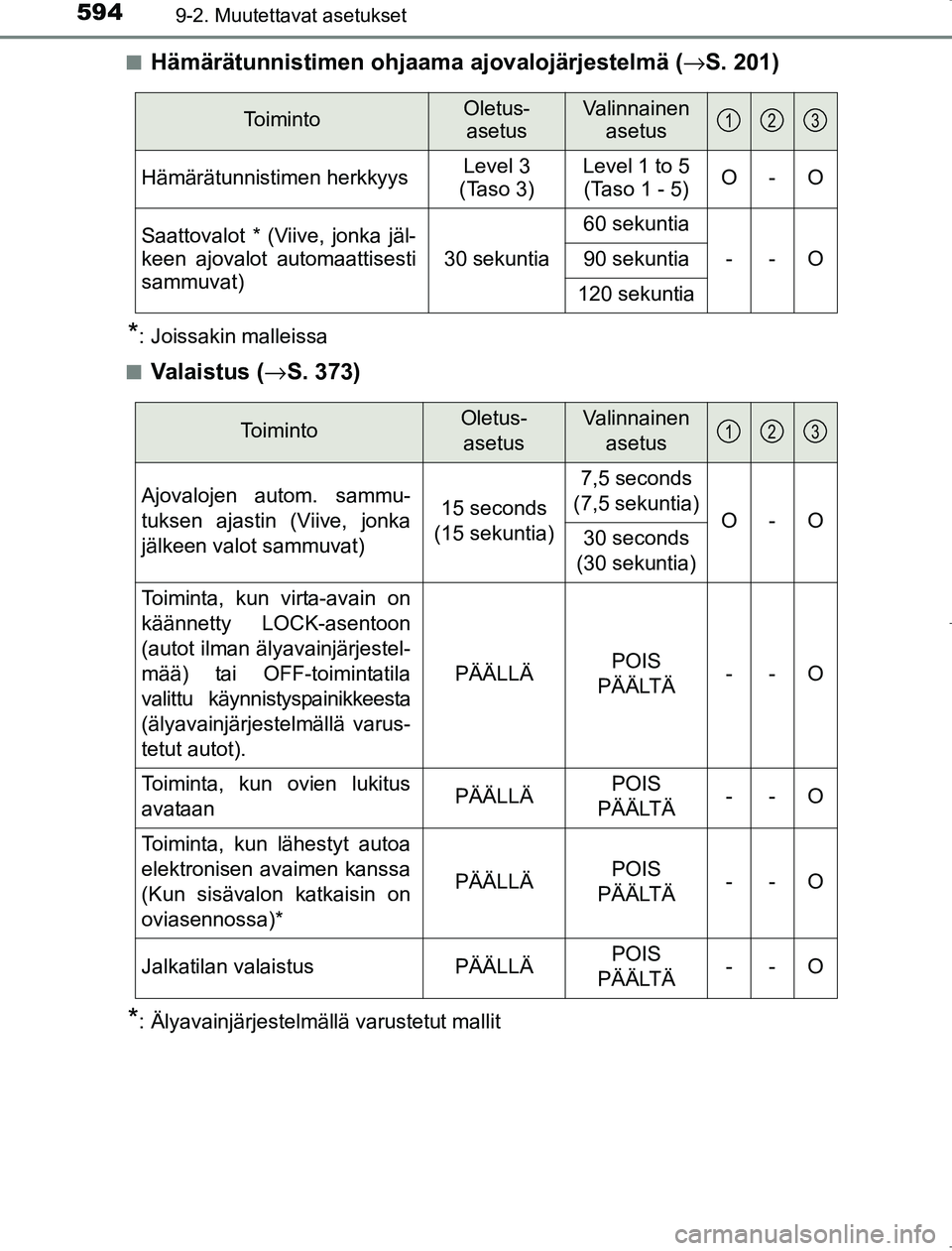 TOYOTA AVENSIS 2017 Omistajan Käsikirja (in Finnish) 5949-2. Muutettavat asetukset
OM20C66FIn
Hämärätunnistimen ohjaama
ajovalojärjestelmä (→S. 201)
*: Joissakin malleissa
n
Va l a i s t u s ( →S. 373)
*: Älyavainjärjestelmällä varustetut TOYOTA AVENSIS 2017 Omistajan Käsikirja (in Finnish) 5949-2. Muutettavat asetukset
OM20C66FIn
Hämärätunnistimen ohjaama
ajovalojärjestelmä (→S. 201)
*: Joissakin malleissa
n
Va l a i s t u s ( →S. 373)
*: Älyavainjärjestelmällä varustetut