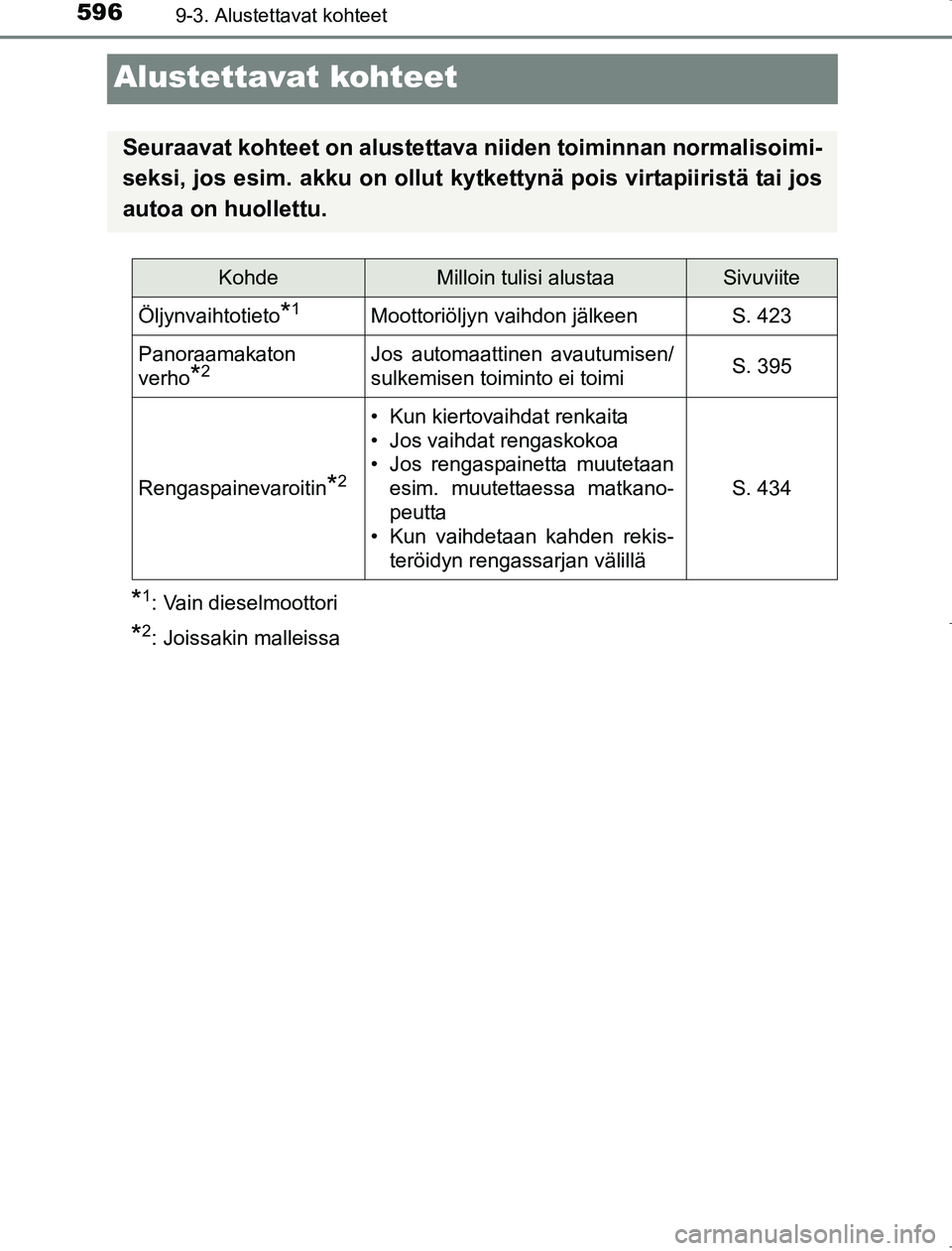 TOYOTA AVENSIS 2017 Omistajan Käsikirja (in Finnish) 5969-3. Alustettavat kohteet
OM20C66FI
Alustettavat kohteet
*1: Vain dieselmoottori
*2: Joissakin malleissa
Seuraavat kohteet on alustettava niiden toiminnan normalisoimi-
seksi, jos esim. akku on oll TOYOTA AVENSIS 2017 Omistajan Käsikirja (in Finnish) 5969-3. Alustettavat kohteet
OM20C66FI
Alustettavat kohteet
*1: Vain dieselmoottori
*2: Joissakin malleissa
Seuraavat kohteet on alustettava niiden toiminnan normalisoimi-
seksi, jos esim. akku on oll