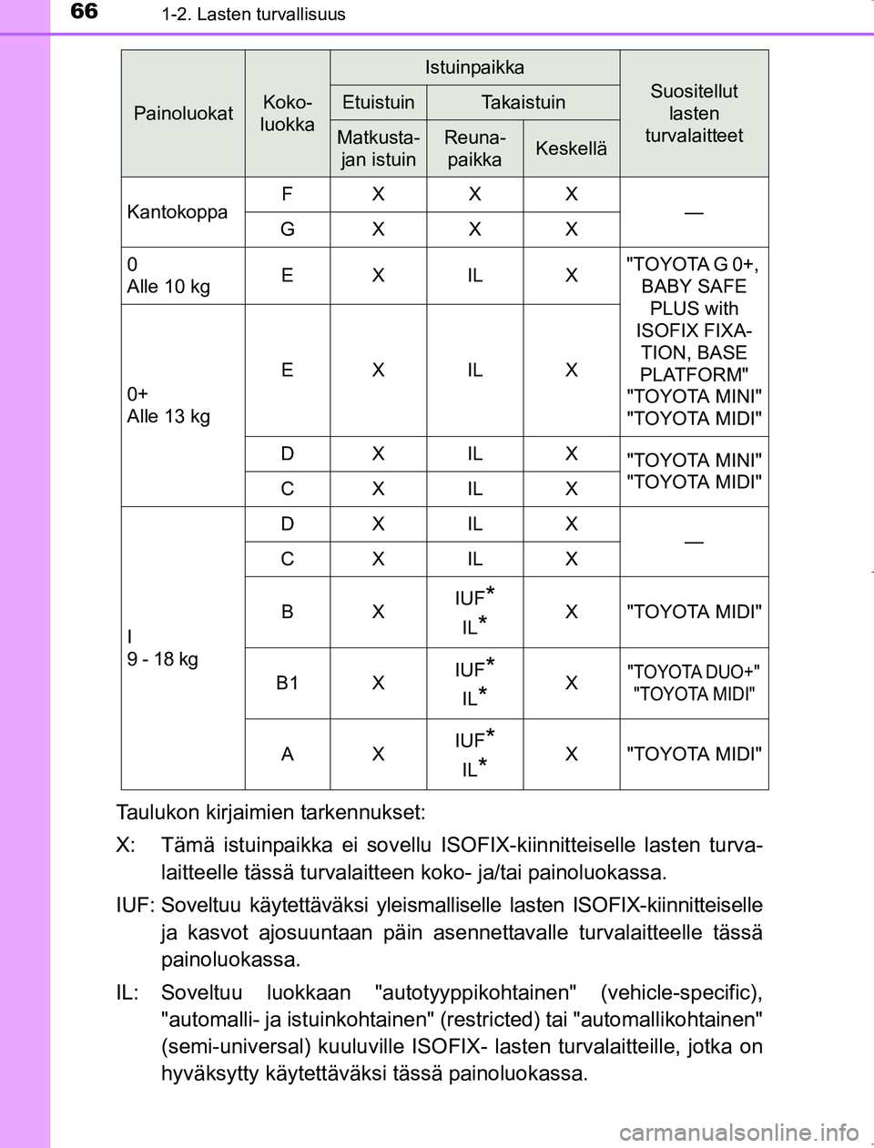 TOYOTA AVENSIS 2017 Omistajan Käsikirja (in Finnish) 661-2. Lasten turvallisuus
OM20C66FI
Taulukon kirjaimien tarkennukset:
X: Tämä istuinpaikka ei sovellu ISOFIX-kiinnitteiselle lasten turva-laitteelle tässä turvalaitteen koko- ja/tai painoluokass TOYOTA AVENSIS 2017 Omistajan Käsikirja (in Finnish) 661-2. Lasten turvallisuus
OM20C66FI
Taulukon kirjaimien tarkennukset:
X: Tämä istuinpaikka ei sovellu ISOFIX-kiinnitteiselle lasten turva-laitteelle tässä turvalaitteen koko- ja/tai painoluokass