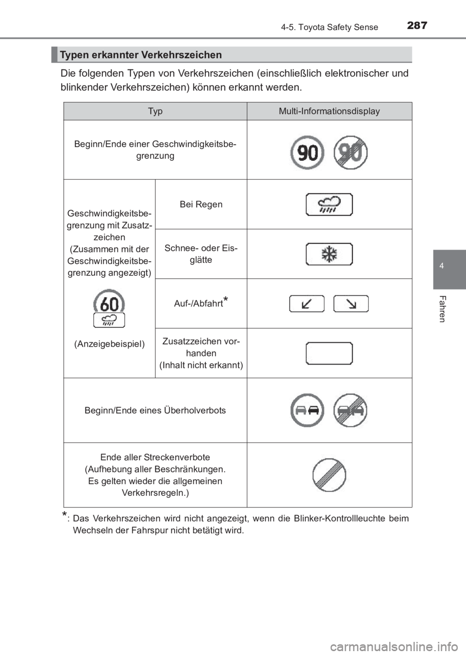 TOYOTA AVENSIS 2017 Betriebsanleitungen (in German) 2874-5. Toyota Safety Sense
4
Fahren
AVENSIS_OM_OM20C68M_(EM)
Die folgenden Typen von Verkehrszeichen (einschließlich elektronischer und
blinkender Verkehrszeichen) können erkannt werden.
*: Das Ver TOYOTA AVENSIS 2017 Betriebsanleitungen (in German) 2874-5. Toyota Safety Sense
4
Fahren
AVENSIS_OM_OM20C68M_(EM)
Die folgenden Typen von Verkehrszeichen (einschließlich elektronischer und
blinkender Verkehrszeichen) können erkannt werden.
*: Das Ver