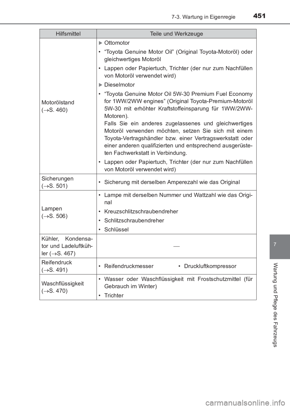 TOYOTA AVENSIS 2017  Betriebsanleitungen (in German) 4517-3. Wartung in Eigenregie
AVENSIS_OM_OM20C68M_(EM)
7
Wartung und Pflege des Fahrzeugs
Motorölstand 
(→ S. 460)
�XOttomotor
• “Toyota Genuine Motor Oil” (Original Toyota-Motoröl) oder
gle