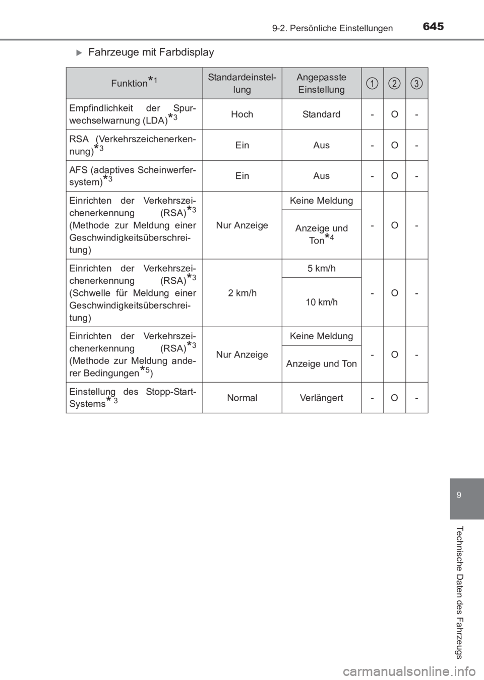 TOYOTA AVENSIS 2017  Betriebsanleitungen (in German) 6459-2. Persönliche Einstellungen
AVENSIS_OM_OM20C68M_(EM)
9
Technische Daten des Fahrzeugs
�XFahrzeuge mit Farbdisplay
Funktion*1Standardeinstel-lungAngepasste Einstellung
Empfindlichkeit der Spur-
