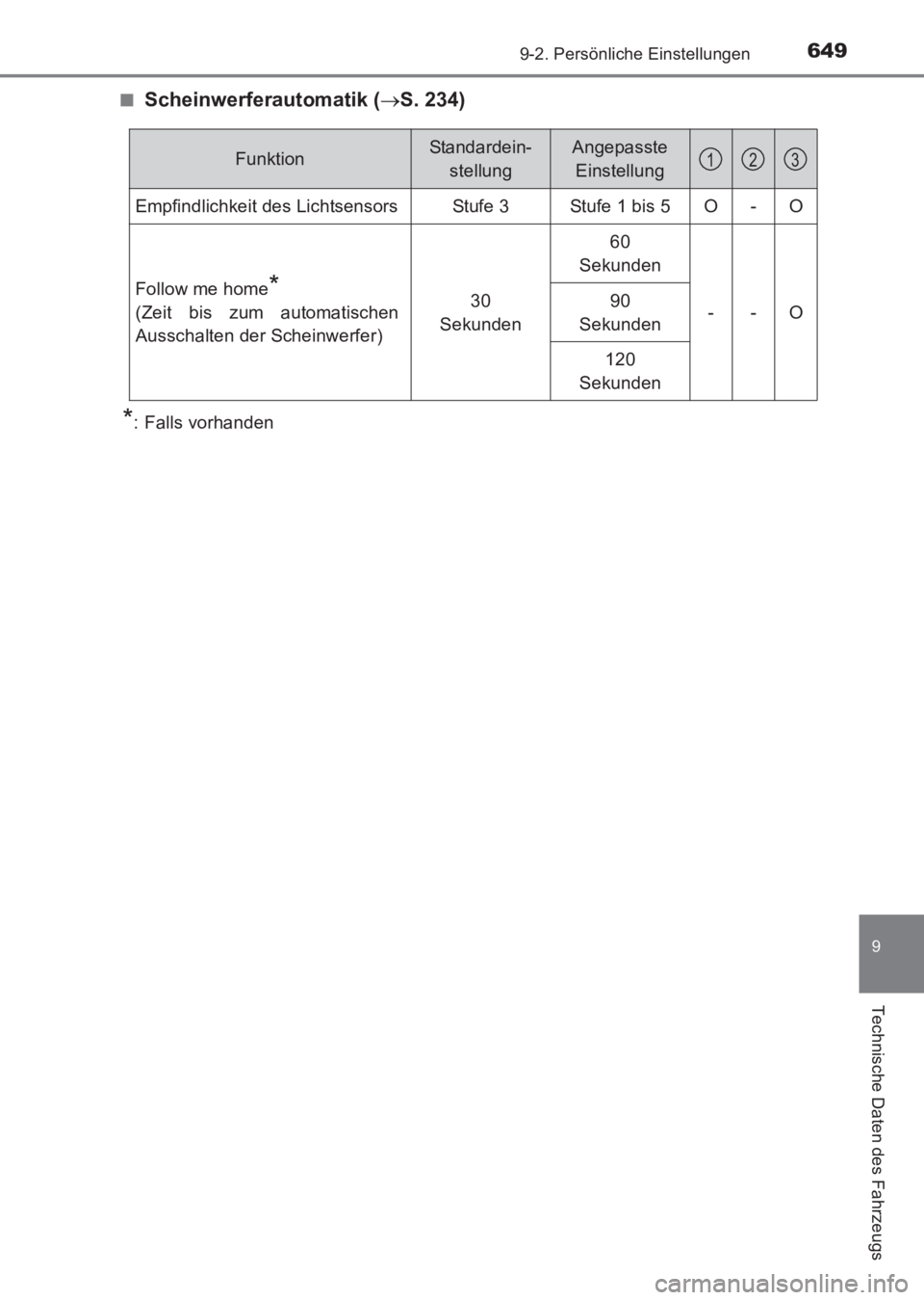 TOYOTA AVENSIS 2017  Betriebsanleitungen (in German) 6499-2. Persönliche Einstellungen
AVENSIS_OM_OM20C68M_(EM)
9
Technische Daten des Fahrzeugs
■Scheinwerferautomatik (→S. 234)
*: Falls vorhanden
FunktionStandardein-
stellungAngepasste Einstellung