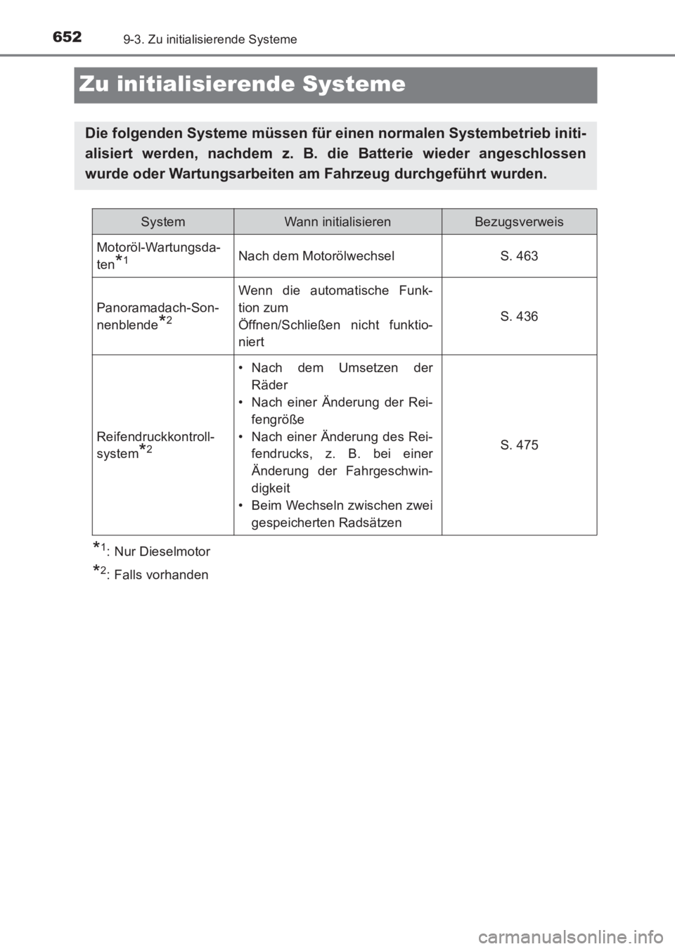 TOYOTA AVENSIS 2017 Betriebsanleitungen (in German) 6529-3. Zu initialisierende Systeme
AVENSIS_OM_OM20C68M_(EM)
Zu initialisierende Systeme
*1: Nur Dieselmotor
*2: Falls vorhanden
Die folgenden Systeme müssen für einen normalen Systembetrieb initi-
TOYOTA AVENSIS 2017 Betriebsanleitungen (in German) 6529-3. Zu initialisierende Systeme
AVENSIS_OM_OM20C68M_(EM)
Zu initialisierende Systeme
*1: Nur Dieselmotor
*2: Falls vorhanden
Die folgenden Systeme müssen für einen normalen Systembetrieb initi-