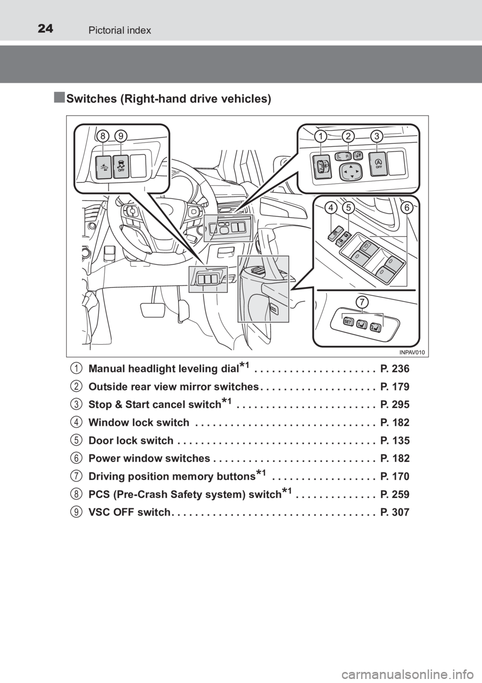 TOYOTA AVENSIS 2017  Owners Manual (in English) 24Pictorial index
AVENSIS_OM_OM20C66E_(EE)
■Switches (Right-hand drive vehicles)
Manual headlight leveling dial*1 . . . . . . . . . . . . . . . . . . . . .  P. 236
Outside rear view mirror switches 