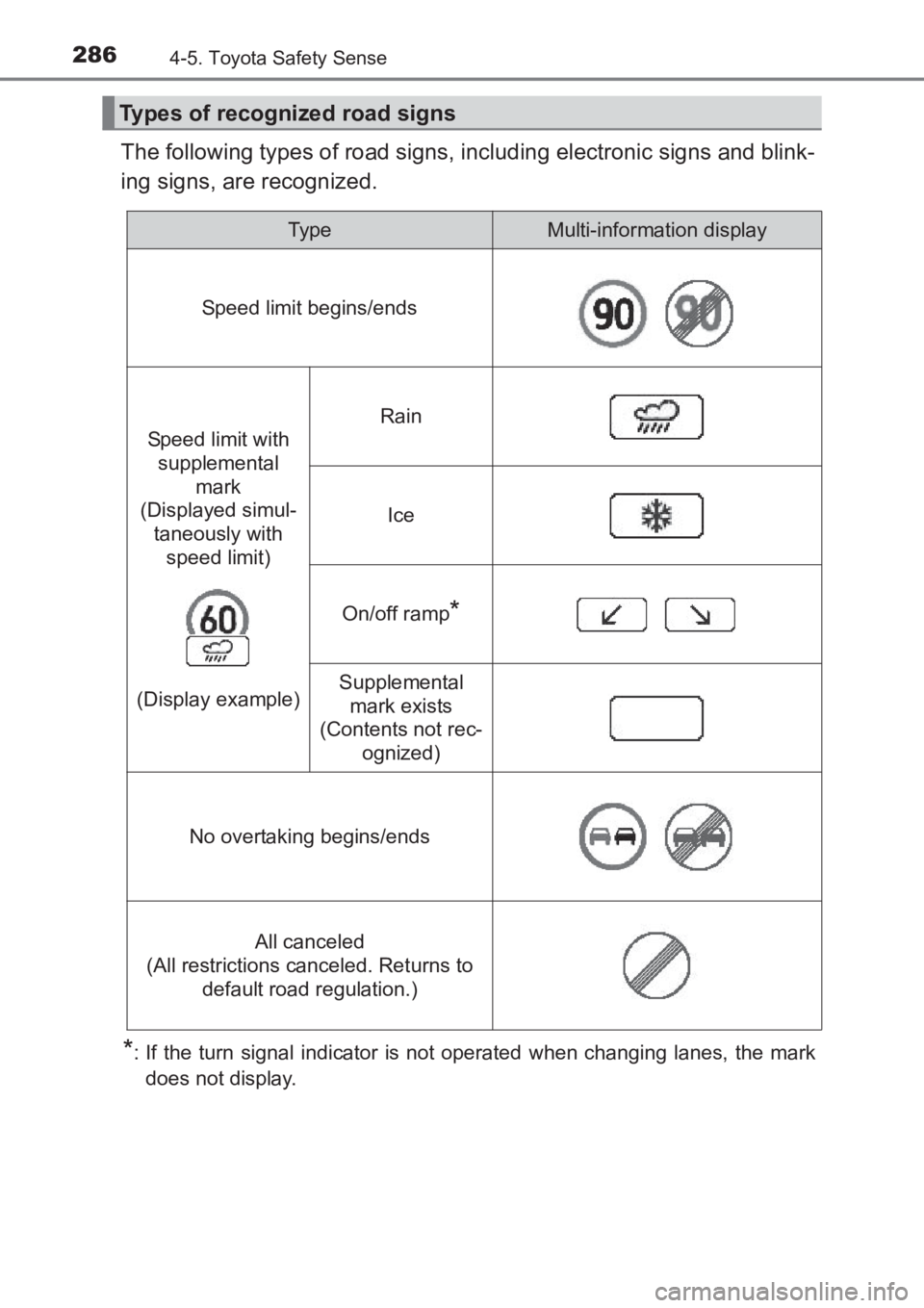 TOYOTA AVENSIS 2017 Owners Manual (in English) 2864-5. Toyota Safety Sense
AVENSIS_OM_OM20C66E_(EE)
The following types of road signs, including electronic signs and blink-
ing signs, are recognized.
*: If the turn signal indicator is not operated TOYOTA AVENSIS 2017 Owners Manual (in English) 2864-5. Toyota Safety Sense
AVENSIS_OM_OM20C66E_(EE)
The following types of road signs, including electronic signs and blink-
ing signs, are recognized.
*: If the turn signal indicator is not operated