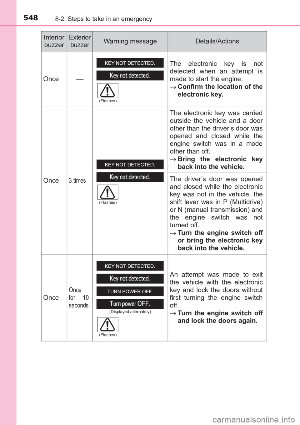TOYOTA AVENSIS 2017 Owners Manual (in English) 5488-2. Steps to take in an emergency
AVENSIS_OM_OM20C66E_(EE)
Interior buzzerExterior buzzerWarning messageDetails/Actions
Once The electronic key is not
detected when an attempt is
made to start TOYOTA AVENSIS 2017 Owners Manual (in English) 5488-2. Steps to take in an emergency
AVENSIS_OM_OM20C66E_(EE)
Interior buzzerExterior buzzerWarning messageDetails/Actions
Once The electronic key is not
detected when an attempt is
made to start