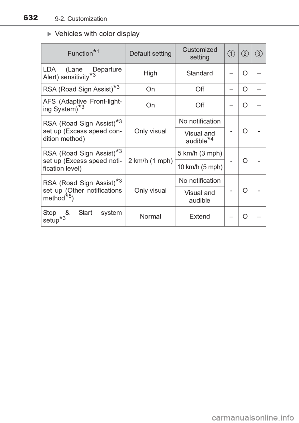 TOYOTA AVENSIS 2017  Owners Manual (in English) 6329-2. Customization
AVENSIS_OM_OM20C66E_(EE)
�XVehicles with color display
Function*1Default settingCustomized setting
LDA (Lane Departure
Alert) sensitivity
*3High Standard – O –
RSA (Road Sign