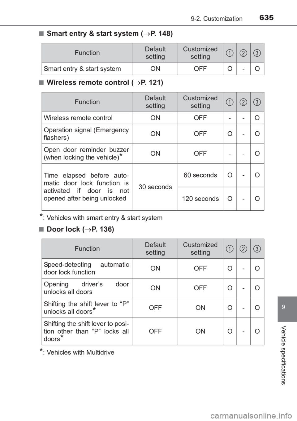 TOYOTA AVENSIS 2017  Owners Manual (in English) 6359-2. Customization
AVENSIS_OM_OM20C66E_(EE)
9
Vehicle specifications
■Smart entry & start system (→P. 148)
■Wireless remote control ( →P. 121)
*: Vehicles with smart entry & start system
