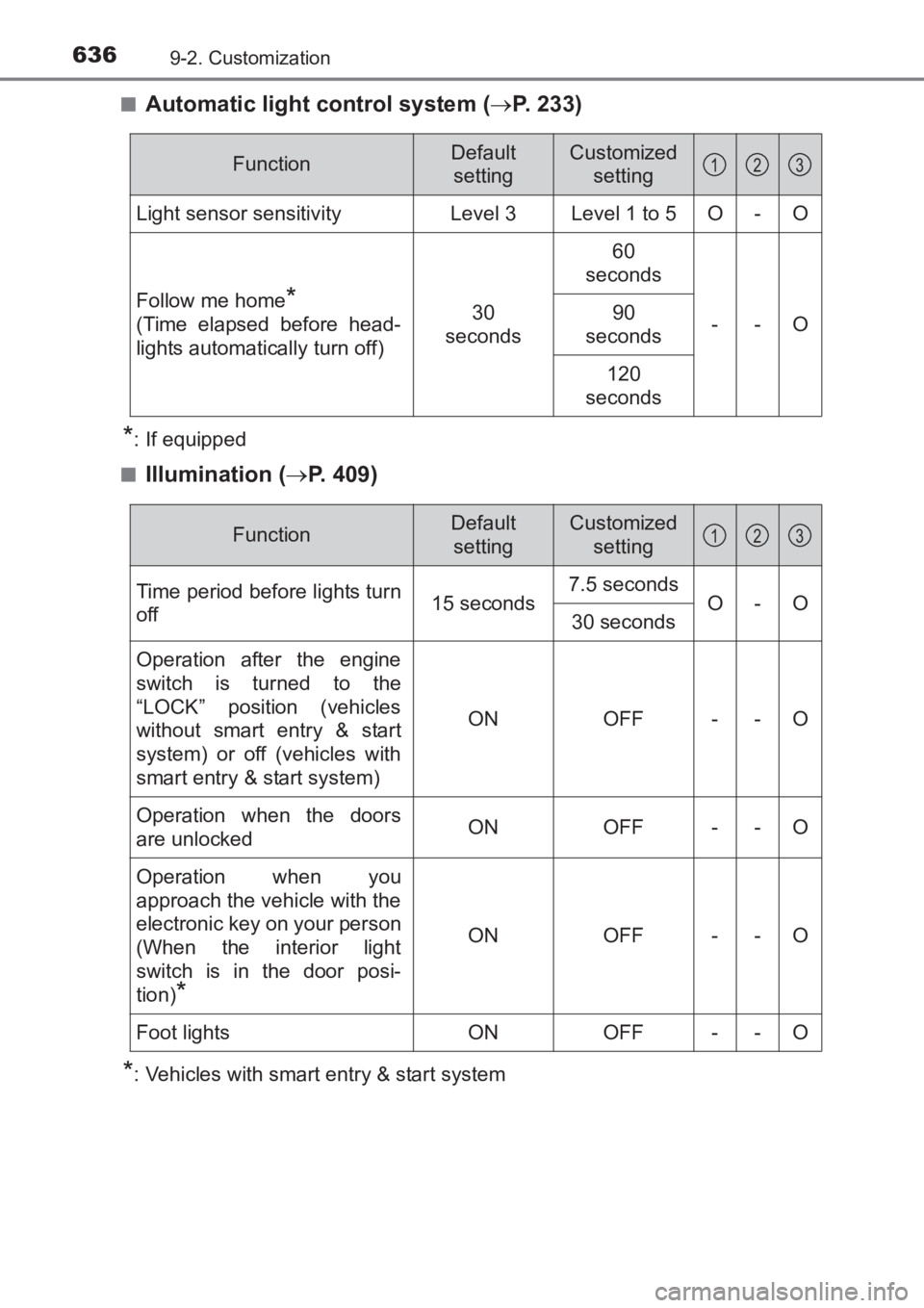 TOYOTA AVENSIS 2017  Owners Manual (in English) 6369-2. Customization
AVENSIS_OM_OM20C66E_(EE)■
Automatic light control system (
→P. 233)
*: If equipped
■
Illumination ( →P. 409)
*: Vehicles with smart entry & start system
FunctionDefault 
