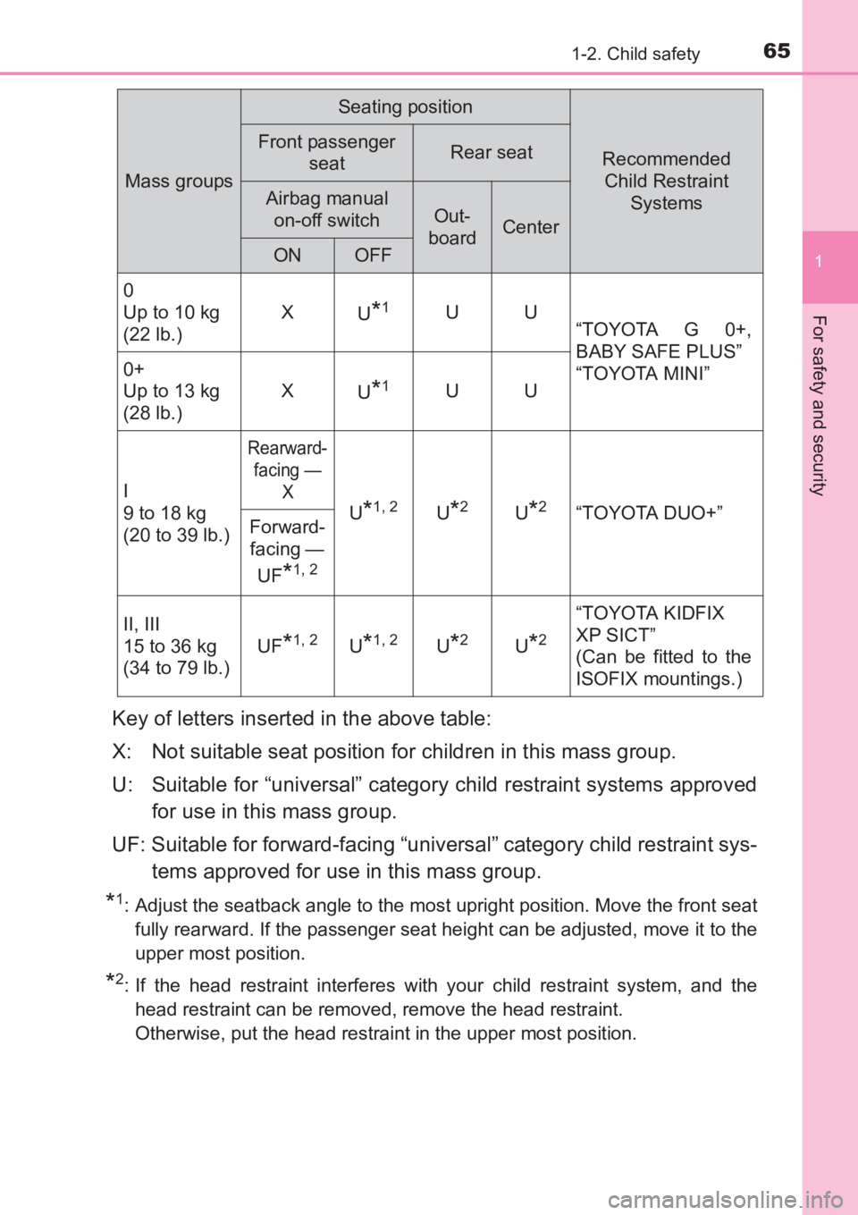 TOYOTA AVENSIS 2017 (in English) Repair Manual 651-2. Child safety
1
AVENSIS_OM_OM20C66E_(EE)
For safety and security
Key of letters inserted in the above table:
X: Not suitable seat position for children in this mass group.
U: Suitable for “uni TOYOTA AVENSIS 2017 (in English) Repair Manual 651-2. Child safety
1
AVENSIS_OM_OM20C66E_(EE)
For safety and security
Key of letters inserted in the above table:
X: Not suitable seat position for children in this mass group.
U: Suitable for “uni