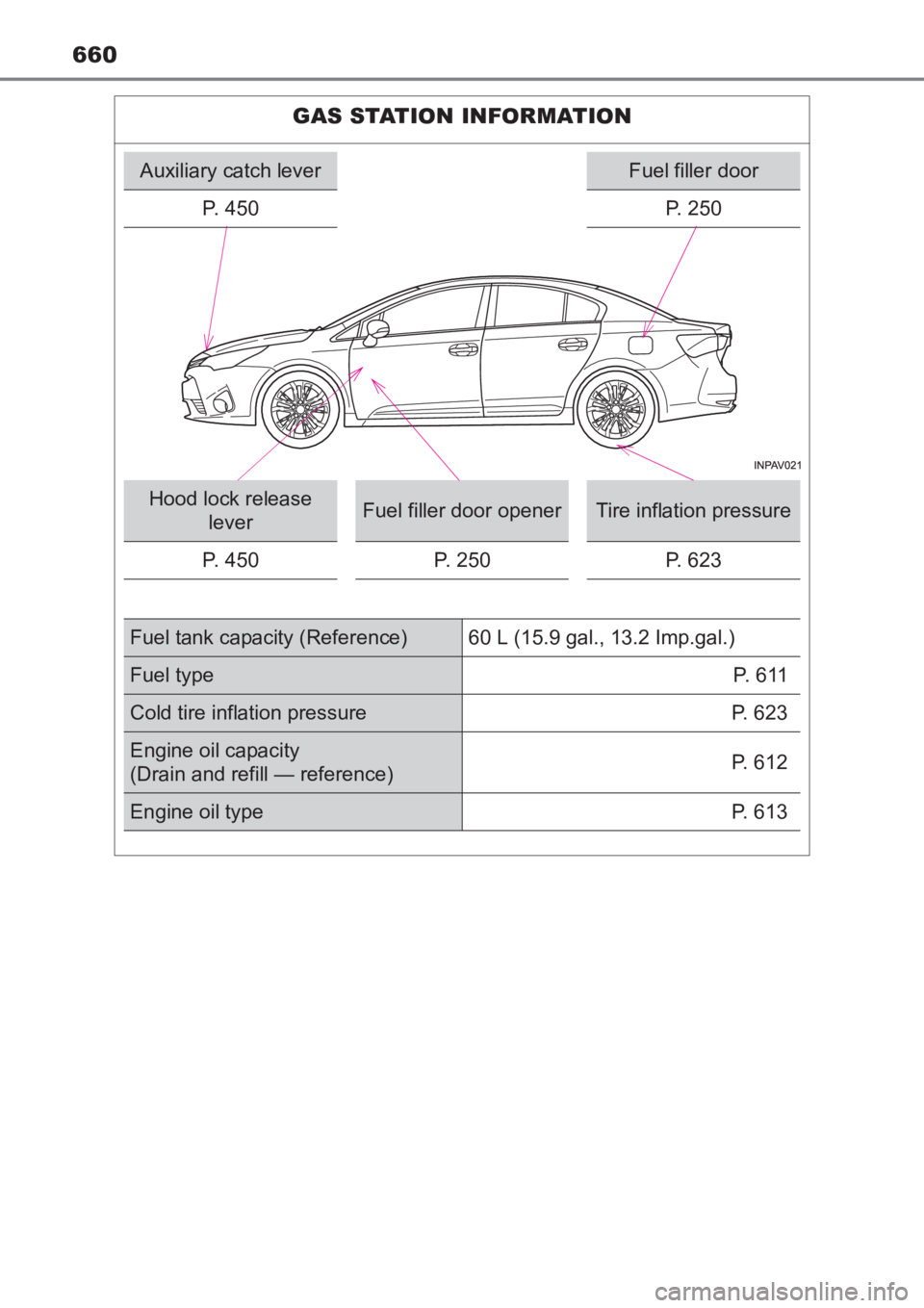 TOYOTA AVENSIS 2017  Owners Manual (in English) 660
AVENSIS_OM_OM20C66E_(EE)
GAS STATION INFORMATION
Auxiliary catch leverFuel filler door
P. 450
P. 250
Hood lock release  leverFuel filler door openerTire inflation pressure
P. 450 P. 250 P. 623
Fue