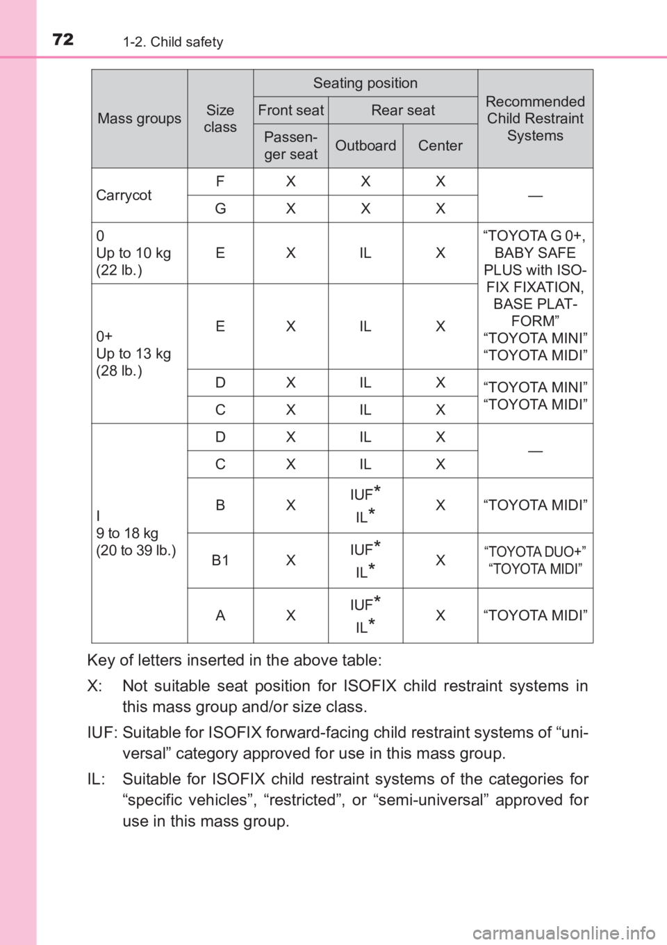 TOYOTA AVENSIS 2017 (in English) Manual PDF 721-2. Child safety
AVENSIS_OM_OM20C66E_(EE)
Key of letters inserted in the above table:
X: Not suitable seat position for ISOFIX child restraint systems inthis mass group and/or size class.
IUF: Suit TOYOTA AVENSIS 2017 (in English) Manual PDF 721-2. Child safety
AVENSIS_OM_OM20C66E_(EE)
Key of letters inserted in the above table:
X: Not suitable seat position for ISOFIX child restraint systems inthis mass group and/or size class.
IUF: Suit