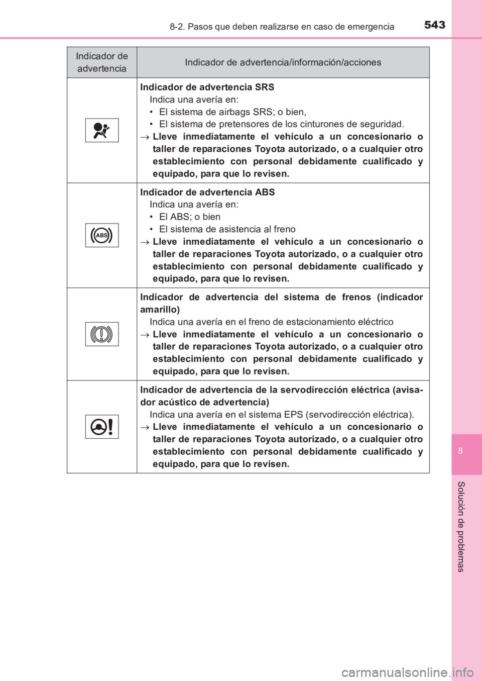 TOYOTA AVENSIS 2017 Manuale de Empleo (in Spanish) 5438-2. Pasos que deben realizarse en caso de emergencia
AVENSIS_OM_OM20C69S_(ES)
8
Solución de problemas
Indicador de advertencia SRSIndica una avería en:
• El sistema de airbags SRS; o bien,
• TOYOTA AVENSIS 2017 Manuale de Empleo (in Spanish) 5438-2. Pasos que deben realizarse en caso de emergencia
AVENSIS_OM_OM20C69S_(ES)
8
Solución de problemas
Indicador de advertencia SRSIndica una avería en:
• El sistema de airbags SRS; o bien,
•