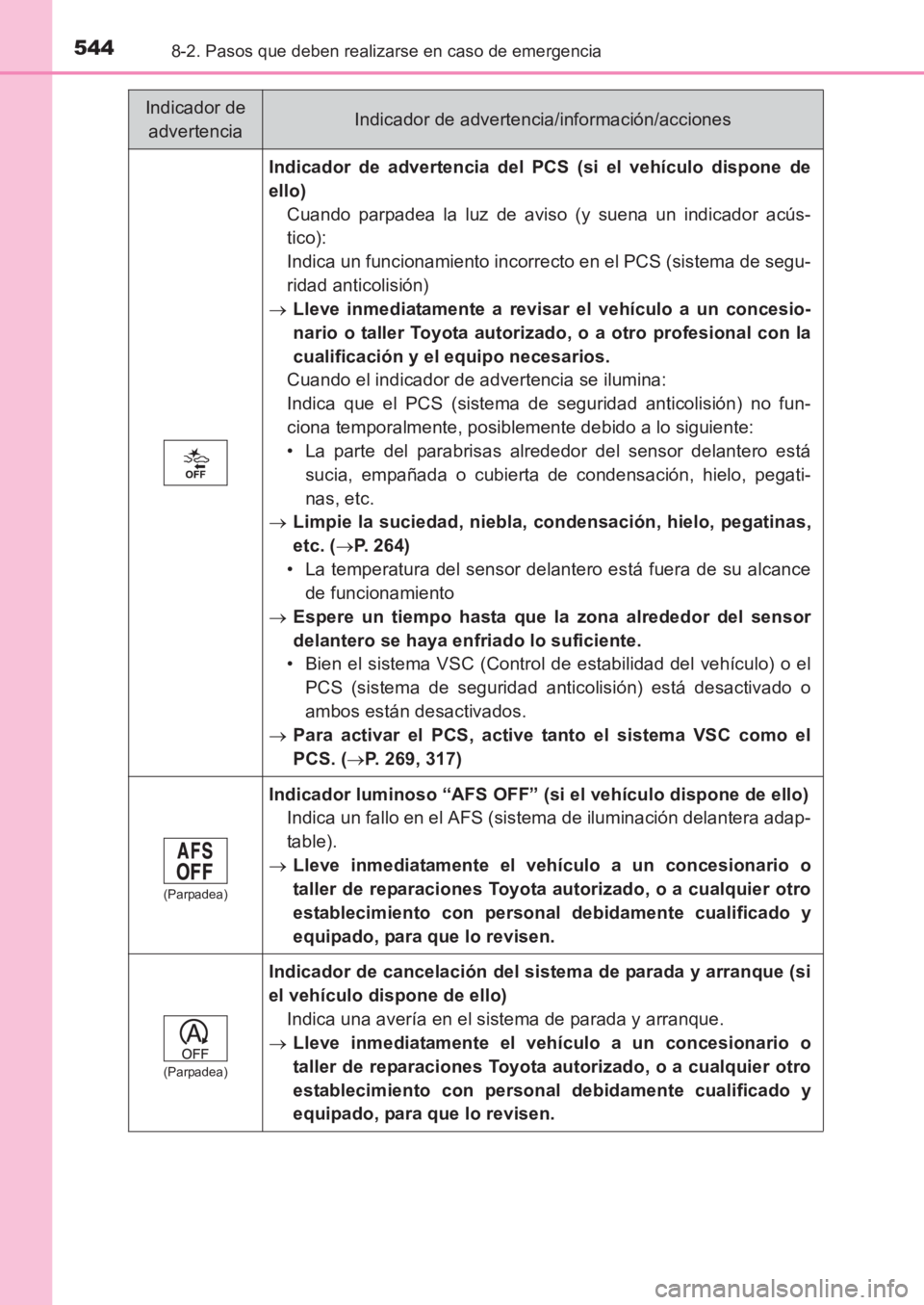 TOYOTA AVENSIS 2017 Manuale de Empleo (in Spanish) 5448-2. Pasos que deben realizarse en caso de emergencia
AVENSIS_OM_OM20C69S_(ES)
Indicador de advertencia del PCS (si el vehículo dispone de
ello) Cuando parpadea la luz de aviso (y suena un indicad TOYOTA AVENSIS 2017 Manuale de Empleo (in Spanish) 5448-2. Pasos que deben realizarse en caso de emergencia
AVENSIS_OM_OM20C69S_(ES)
Indicador de advertencia del PCS (si el vehículo dispone de
ello) Cuando parpadea la luz de aviso (y suena un indicad