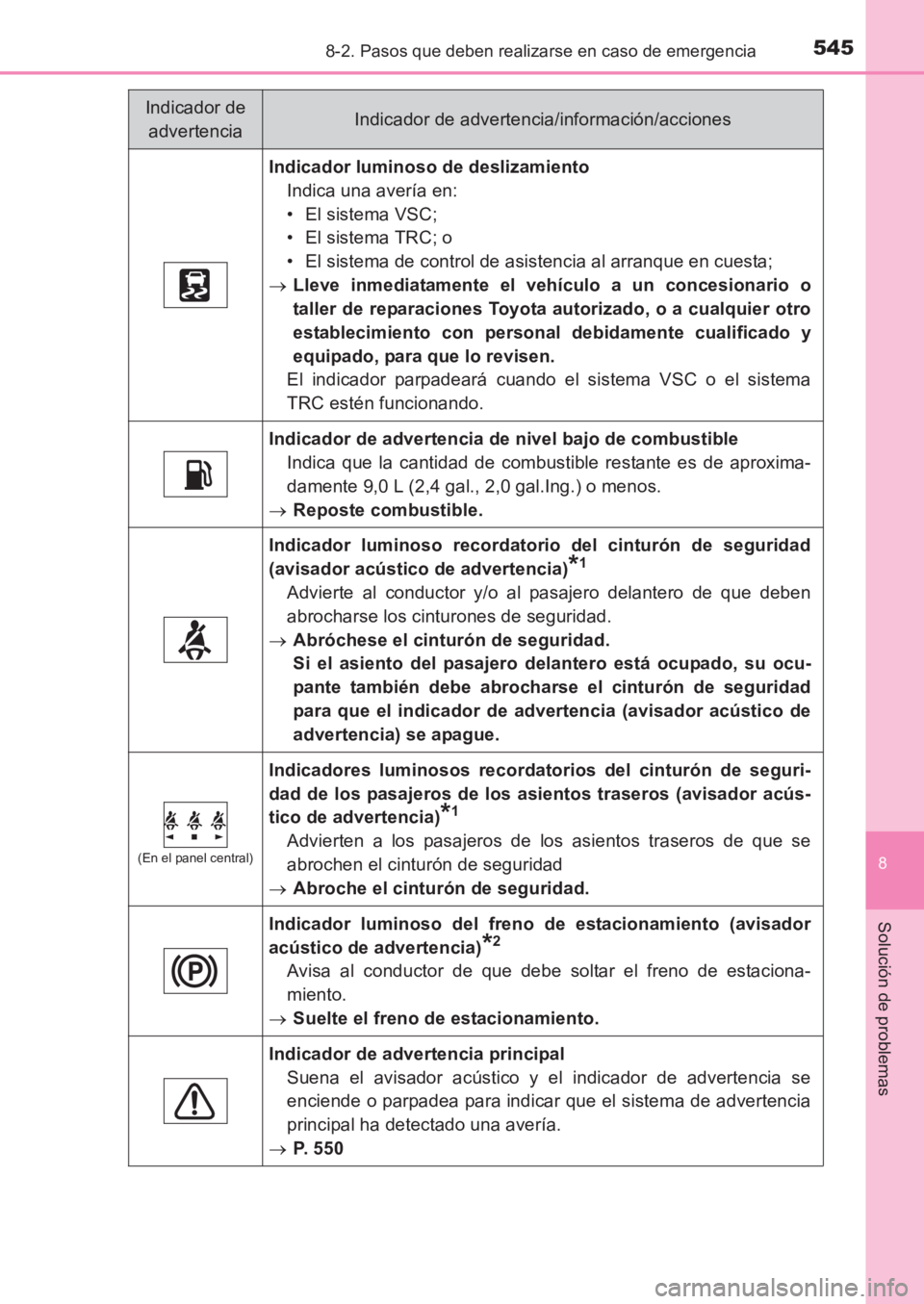 TOYOTA AVENSIS 2017 Manuale de Empleo (in Spanish) 5458-2. Pasos que deben realizarse en caso de emergencia
AVENSIS_OM_OM20C69S_(ES)
8
Solución de problemas
Indicador luminoso de deslizamientoIndica una avería en:
• El sistema VSC;
• El sistema TOYOTA AVENSIS 2017 Manuale de Empleo (in Spanish) 5458-2. Pasos que deben realizarse en caso de emergencia
AVENSIS_OM_OM20C69S_(ES)
8
Solución de problemas
Indicador luminoso de deslizamientoIndica una avería en:
• El sistema VSC;
• El sistema