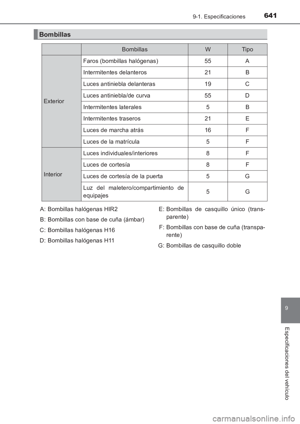 TOYOTA AVENSIS 2017  Manuale de Empleo (in Spanish) 6419-1. Especificaciones
AVENSIS_OM_OM20C69S_(ES)
9
Especificaciones del vehículo
Bombillas
BombillasWTip o
ExteriorFaros (bombillas halógenas) 55 A
Intermitentes delanteros 21 B
Luces antiniebla de