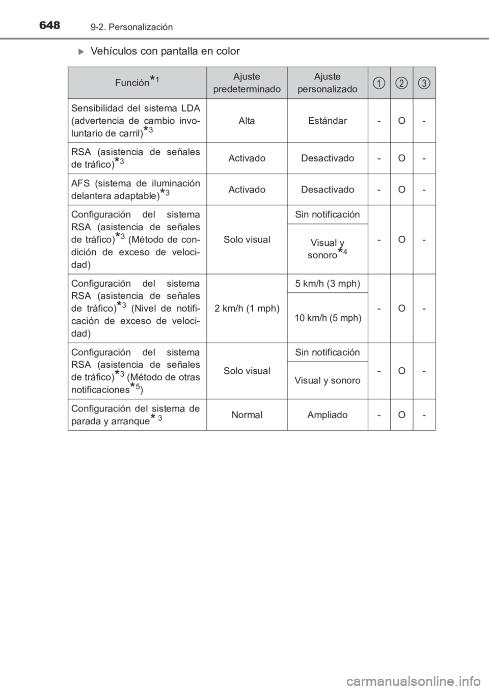 TOYOTA AVENSIS 2017  Manuale de Empleo (in Spanish) 6489-2. Personalización
AVENSIS_OM_OM20C69S_(ES)
�XVehículos con pantalla en color
Función*1Ajuste 
predeterminadoAjuste 
personalizado
Sensibilidad del sistema LDA
(advertencia de cambio invo-
lun