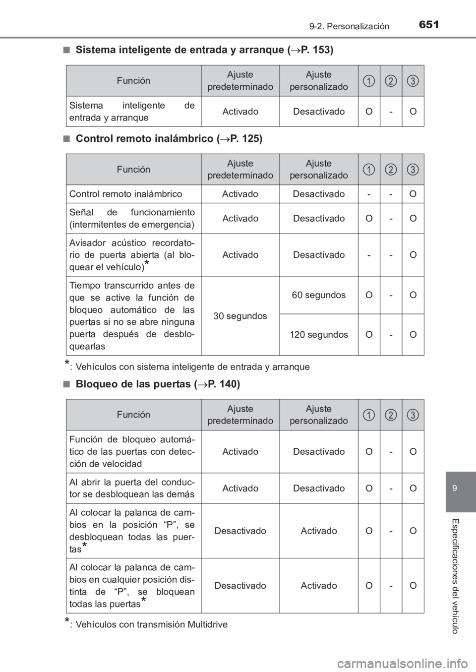 TOYOTA AVENSIS 2017 Manuale de Empleo (in Spanish) 6519-2. Personalización
AVENSIS_OM_OM20C69S_(ES)
9
Especificaciones del vehículo
■Sistema inteligente de entrada y arranque (→P. 153)
■Control remoto inalámbrico ( →P. 125)
*: Vehículos co TOYOTA AVENSIS 2017 Manuale de Empleo (in Spanish) 6519-2. Personalización
AVENSIS_OM_OM20C69S_(ES)
9
Especificaciones del vehículo
■Sistema inteligente de entrada y arranque (→P. 153)
■Control remoto inalámbrico ( →P. 125)
*: Vehículos co