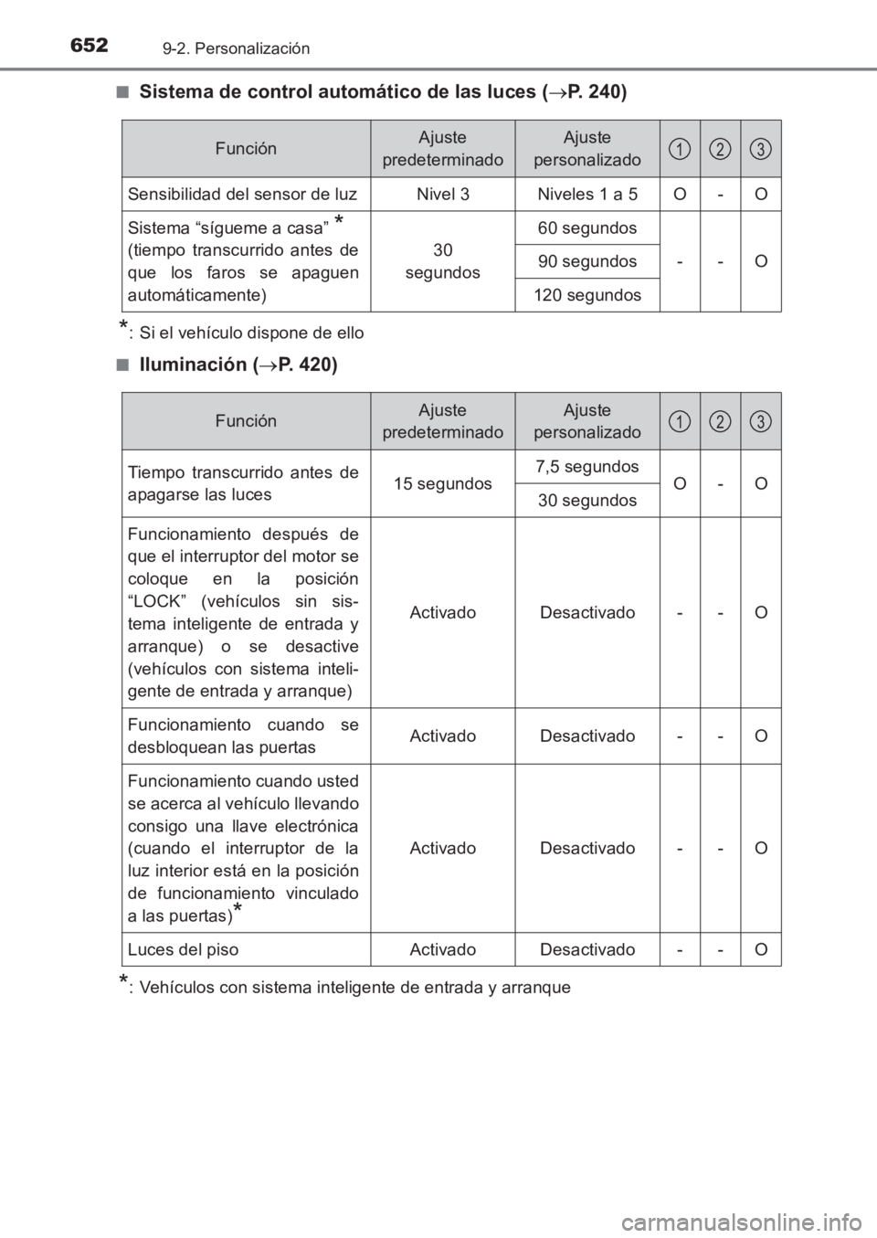 TOYOTA AVENSIS 2017 Manuale de Empleo (in Spanish) 6529-2. Personalización
AVENSIS_OM_OM20C69S_(ES)■
Sistema de control automático de las luces (
→P. 240)
*: Si el vehículo dispone de ello
■
Iluminación ( →P. 420)
*: Vehículos con sistema TOYOTA AVENSIS 2017 Manuale de Empleo (in Spanish) 6529-2. Personalización
AVENSIS_OM_OM20C69S_(ES)■
Sistema de control automático de las luces (
→P. 240)
*: Si el vehículo dispone de ello
■
Iluminación ( →P. 420)
*: Vehículos con sistema