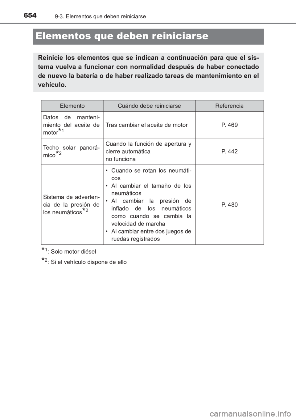 TOYOTA AVENSIS 2017 Manuale de Empleo (in Spanish) 6549-3. Elementos que deben reiniciarse
AVENSIS_OM_OM20C69S_(ES)
Elementos que deben reiniciarse
*1: Solo motor diésel
*2: Si el vehículo dispone de ello
Reinicie los elementos que se indican a cont TOYOTA AVENSIS 2017 Manuale de Empleo (in Spanish) 6549-3. Elementos que deben reiniciarse
AVENSIS_OM_OM20C69S_(ES)
Elementos que deben reiniciarse
*1: Solo motor diésel
*2: Si el vehículo dispone de ello
Reinicie los elementos que se indican a cont