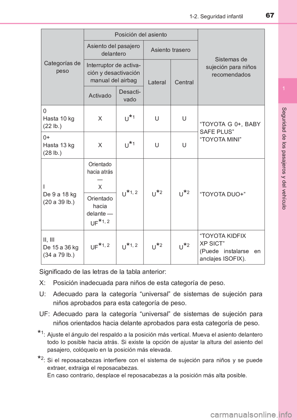 TOYOTA AVENSIS 2017  Manuale de Empleo (in Spanish) 671-2. Seguridad infantil
1
AVENSIS_OM_OM20C69S_(ES)
Seguridad de los pasajeros y del vehículo
Significado de las letras de la tabla anterior:
X: Posición inadecuada para niños de esta categoría d