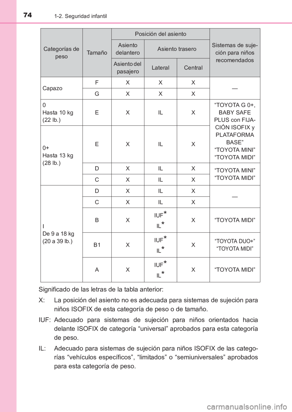 TOYOTA AVENSIS 2017 Manuale de Empleo (in Spanish) 741-2. Seguridad infantil
AVENSIS_OM_OM20C69S_(ES)
Significado de las letras de la tabla anterior:
X: La posición del asiento no es adecuada para sistemas de sujeción paraniños ISOFIX de esta categ TOYOTA AVENSIS 2017 Manuale de Empleo (in Spanish) 741-2. Seguridad infantil
AVENSIS_OM_OM20C69S_(ES)
Significado de las letras de la tabla anterior:
X: La posición del asiento no es adecuada para sistemas de sujeción paraniños ISOFIX de esta categ