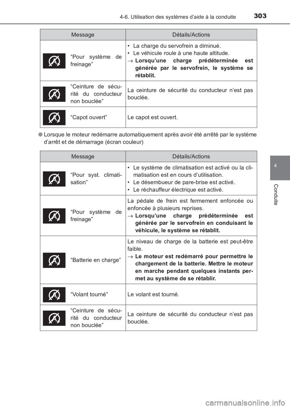 TOYOTA AVENSIS 2017 Notices Demploi (in French) 3034-6. Utilisation des systèmes d’aide à la conduite
4
Conduite
AVENSIS_OM_OM20C67K_(EK)●
Lorsque le moteur redémarre automatiquement après avoir été arrêté par le système
d’arrêt et TOYOTA AVENSIS 2017 Notices Demploi (in French) 3034-6. Utilisation des systèmes d’aide à la conduite
4
Conduite
AVENSIS_OM_OM20C67K_(EK)●
Lorsque le moteur redémarre automatiquement après avoir été arrêté par le système
d’arrêt et