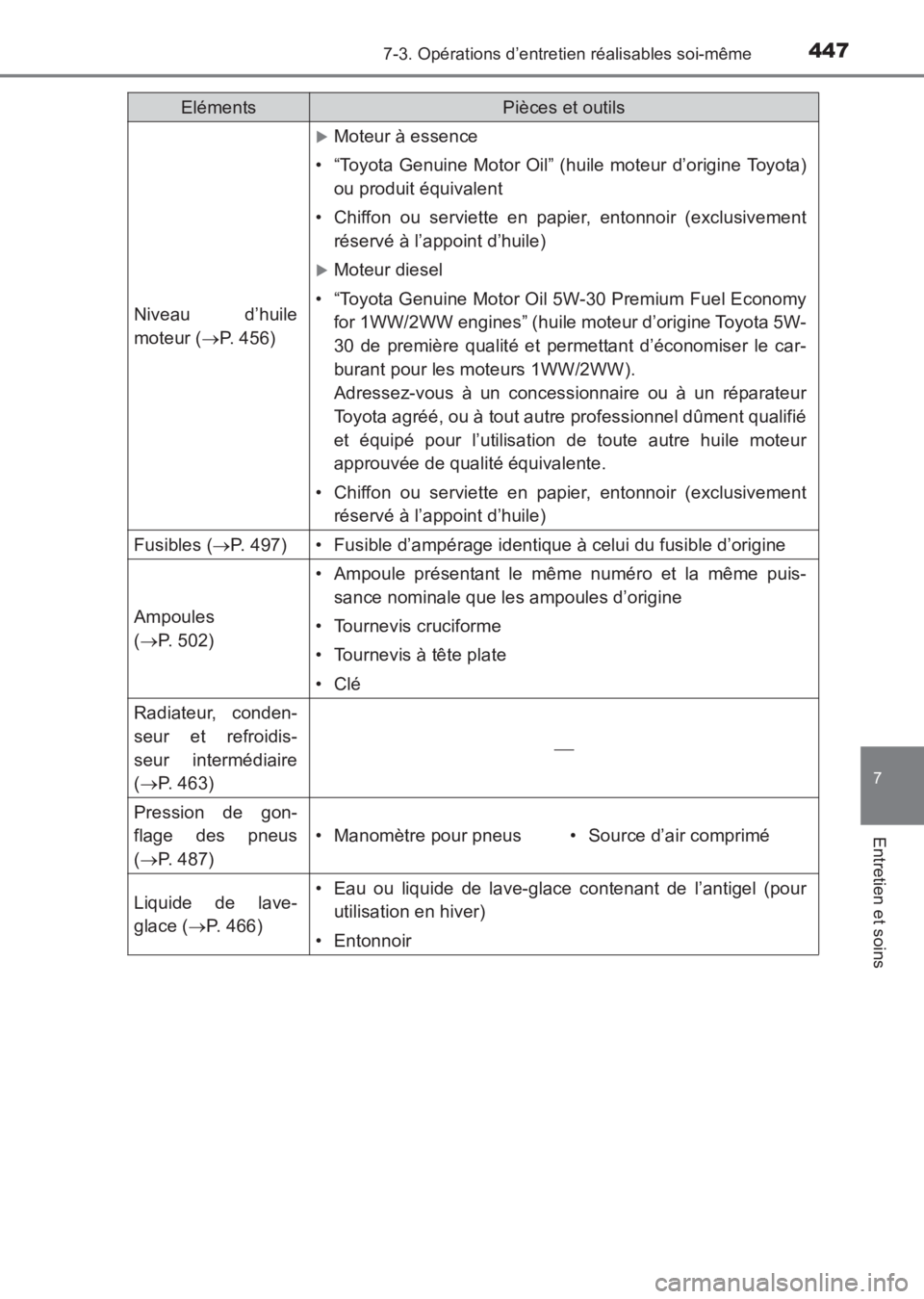 TOYOTA AVENSIS 2017  Notices Demploi (in French) 4477-3. Opérations d’entretien réalisables soi-même
AVENSIS_OM_OM20C67K_(EK)
7
Entretien et soins
Niveau d’huile
moteur (→P. 456)
�XMoteur à essence
• “Toyota Genuine Motor Oil” (huile