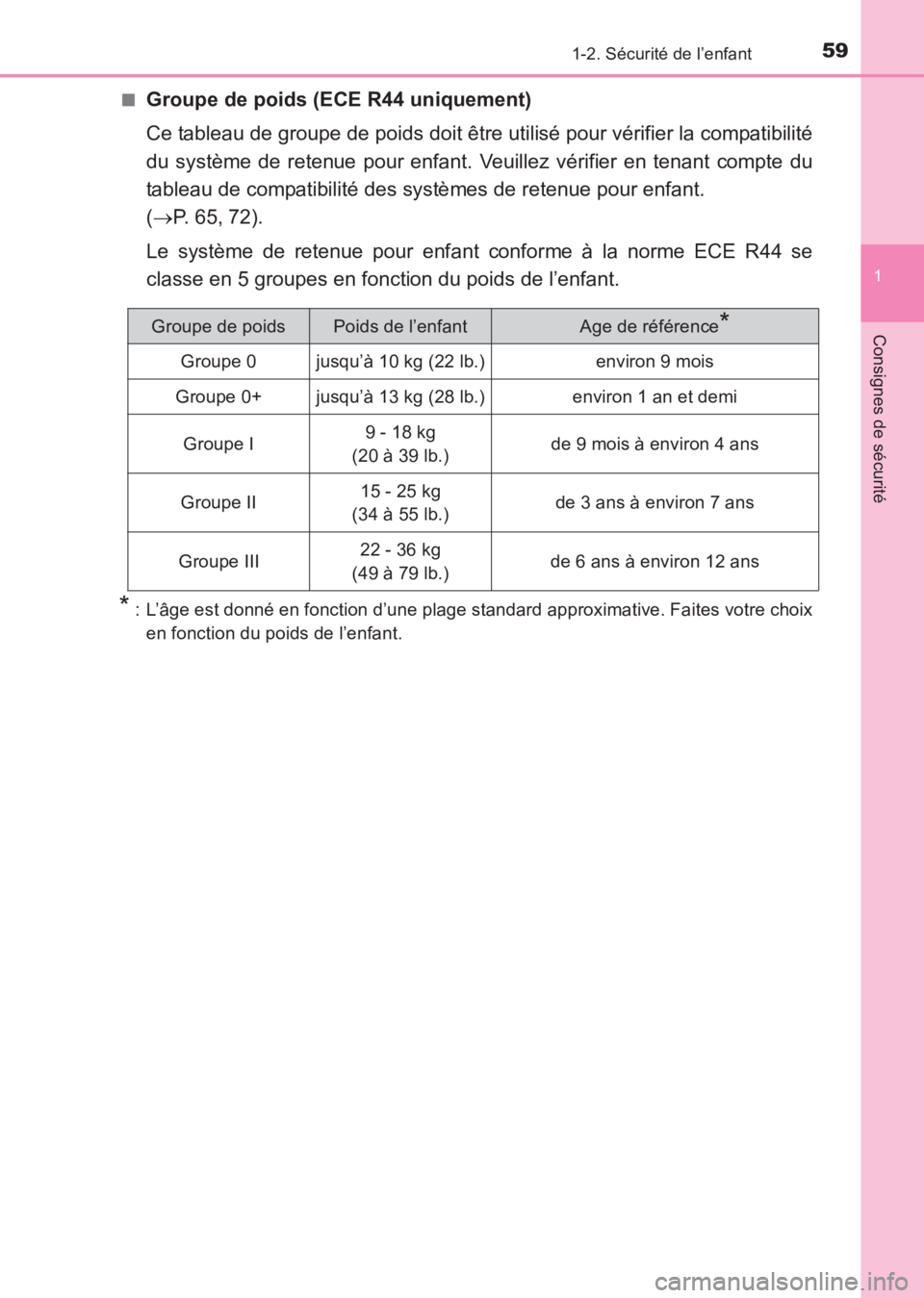 TOYOTA AVENSIS 2017  Notices Demploi (in French) 591-2. Sécurité de l’enfant
1
AVENSIS_OM_OM20C67K_(EK)
Consignes de sécurité
■Groupe de poids (ECE R44 uniquement)
Ce tableau de groupe de poids doit être utilisé pour vérifier la compatibi